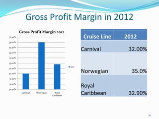 Gross Profit Margin in 2012
30.50%
31.00%
31.50%
32.00%
32.50%
33.00%
33.50%
34.00%
34.50%
35.00%
35.50%
Carnival Norwegian Royal
Caribbean
Gross Profit Margin 2012
2012
Cruise Line 2012
Carnival 32.00%
Norwegian 35.0%
Royal
Caribbean 32.90%
50
 