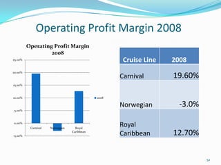 Operating Profit Margin 2008
-5.00%
0.00%
5.00%
10.00%
15.00%
20.00%
25.00%
Carnival Norwegian Royal
Caribbean
Operating Profit Margin
2008
2008
Cruise Line 2008
Carnival 19.60%
Norwegian -3.0%
Royal
Caribbean 12.70%
52
 
