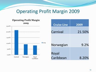 Operating Profit Margin 2009
0.00%
5.00%
10.00%
15.00%
20.00%
25.00%
Carnival Norwegian Royal
Caribbean
Operating Profit Margin
2009
2009
Cruise Line 2009
Carnival 21.50%
Norwegian 9.2%
Royal
Caribbean 8.20%
53
 