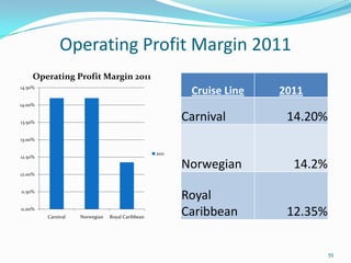 Operating Profit Margin 2011
11.00%
11.50%
12.00%
12.50%
13.00%
13.50%
14.00%
14.50%
Carnival Norwegian Royal Caribbean
Operating Profit Margin 2011
2011
Cruise Line 2011
Carnival 14.20%
Norwegian 14.2%
Royal
Caribbean 12.35%
55
 