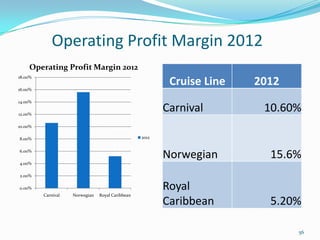 Operating Profit Margin 2012
0.00%
2.00%
4.00%
6.00%
8.00%
10.00%
12.00%
14.00%
16.00%
18.00%
Carnival Norwegian Royal Caribbean
Operating Profit Margin 2012
2012
Cruise Line 2012
Carnival 10.60%
Norwegian 15.6%
Royal
Caribbean 5.20%
56
 