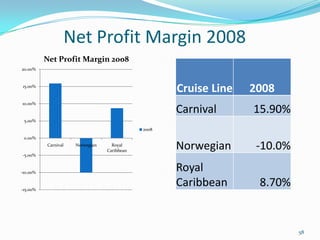 Net Profit Margin 2008
-15.00%
-10.00%
-5.00%
0.00%
5.00%
10.00%
15.00%
20.00%
Carnival Norwegian Royal
Caribbean
Net Profit Margin 2008
2008
Cruise Line 2008
Carnival 15.90%
Norwegian -10.0%
Royal
Caribbean 8.70%
58
 