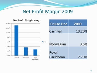 Net Profit Margin 2009
0.00%
2.00%
4.00%
6.00%
8.00%
10.00%
12.00%
14.00%
Carnival Norwegian Royal
Caribbean
Net Profit Margin 2009
2009
Cruise Line 2009
Carnival 13.20%
Norwegian 3.6%
Royal
Caribbean 2.70%
59
 