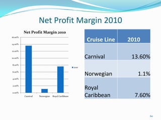 Net Profit Margin 2010
0.00%
2.00%
4.00%
6.00%
8.00%
10.00%
12.00%
14.00%
16.00%
Carnival Norwegian Royal Caribbean
Net Profit Margin 2010
2010
Cruise Line 2010
Carnival 13.60%
Norwegian 1.1%
Royal
Caribbean 7.60%
60
 