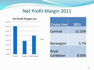 Net Profit Margin 2011
0.00%
2.00%
4.00%
6.00%
8.00%
10.00%
12.00%
14.00%
Carnival Norwegian Royal Caribbean
Net Profit Margin 2011
2011
Cruise Line 2011
Carnival 12.10%
Norwegian 5.7%
Royal
Caribbean 8.00%
61
 