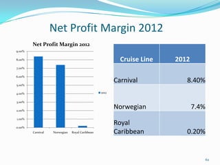 Net Profit Margin 2012
0.00%
1.00%
2.00%
3.00%
4.00%
5.00%
6.00%
7.00%
8.00%
9.00%
Carnival Norwegian Royal Caribbean
Net Profit Margin 2012
2012
Cruise Line 2012
Carnival 8.40%
Norwegian 7.4%
Royal
Caribbean 0.20%
62
 