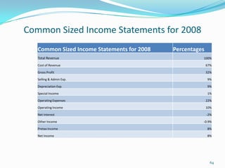 Common Sized Income Statements for 2008
64
Common Sized Income Statements for 2008 Percentages
Total Revenue 100%
Cost of Revenue 67%
Gross Profit 32%
Selling & Admin Exp. 9%
Depreciation Exp. 9%
Special Income 1%
Operating Expenses 22%
Operating Income 10%
Net Interest -2%
Other Income -0.9%
Pretax Income 8%
Net Income 8%
 