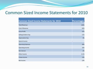 Common Sized Income Statements for 2010
66
Common Sized Income Statements for 2010 Percentages
Total Revenue 100%
Cost of Revenue 62%
Gross Profit 37%
Selling & Admin Exp. 11%
Depreciation Exp. 9%
Special Income -
Operating Expenses 20%
Operating Income 16%
Net Interest -2%
Other Income -0.1%
Pretax Income 13%
Net Income 13%
 