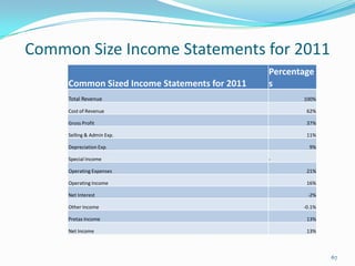 Common Size Income Statements for 2011
67
Common Sized Income Statements for 2011
Percentage
s
Total Revenue 100%
Cost of Revenue 62%
Gross Profit 37%
Selling & Admin Exp. 11%
Depreciation Exp. 9%
Special Income -
Operating Expenses 21%
Operating Income 16%
Net Interest -2%
Other Income -0.1%
Pretax Income 13%
Net Income 13%
 