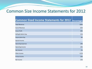 Common Size Income Statements for 2012
68
Common Sized Income Statements for 2012 Percentages
Total Revenue 100%
Cost of Revenue 62%
Gross Profit 38%
Selling & Admin Exp. 11%
Depreciation Exp. 8%
Special Income -
Operating Expenses 19%
Operating Income 18%
Net Interest -2%
Other Income -0.1%
Pretax Income 16%
Net Income 15%
 