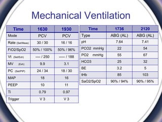 Mechanical Ventilation
19301630Time
PCVPCVMode
16 / 1630 / 30Rate (Set/Meas)
50% / 96%50% / 100%FiO2/SpO2
----- / 188---- / 250Vt (Set/Exh)
3.19.9MV (Exh)
18 / 3024 / 34PC (Set/PIP)
1618MAP
1110PEEP
0.970.79Ti
V 3V 3Trigger
21201736Time
ABG (AL)ABG (AL)Type
7.417.64pH
5422PCO2 mmHg
6755PO2 mmHg
3225HCO3
53.2BE
10385tHb
90% / 95%90% / 94%SaO2/SpO2
 