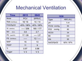Mechanical Ventilation
08450815Time
SPRVCPCVMode
14 / 1416/ 16Rate (Set/Meas)
40% / 99%45% / 98%FiO2/SpO2
180 / 177---- / 206Vt (Set/Exh)
2.73.6MV (Exh)
---- / 2717 / 28PC (Set/PIP)
12 / ---------PS (Set/Meas)
1315MAP
911PEEP
0.960.97Ti
V 3V 3Trigger
1030
ABG (AL)Type
7.41pH
55PCO2 mmHg
80PO2 mmHg
34HCO3
8.9BE
95tHb
92% / 97%SaO2/SpO2
 