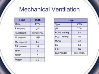 Mechanical Ventilation
1135Time
PSVMode
27Rate (Meas)
35%/97%FiO2/SpO2
145Vt (supported)
4.0MV (supported)
10PS (Set/Meas)
7MAP
5PEEP
V 3Trigger
1416
VBGType
7.38pH
53PCO2 mmHg
40PO2 mmHg
32HCO3
5.6BE
102tHb
75% / 99%SaO2/SpO2
 
