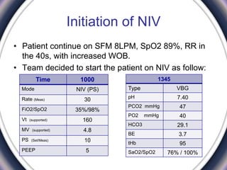 Initiation of NIV
1000Time
NIV (PS)Mode
30Rate (Meas)
35%/98%FiO2/SpO2
160Vt (supported)
4.8MV (supported)
10PS (Set/Meas)
5PEEP
1345
VBGType
7.40pH
47PCO2 mmHg
40PO2 mmHg
29.1HCO3
3.7BE
95tHb
76% / 100%SaO2/SpO2
• Patient continue on SFM 8LPM, SpO2 89%, RR in
the 40s, with increased WOB.
• Team decided to start the patient on NIV as follow:
 
