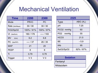 Mechanical Ventilation
23002200Time
PCPRVCMode
30 / 3030 / 30Rate (Set/Meas)
100% / 87%100% / 91%FiO2/SpO2
---- / 193180 / 176Vt (Set/Exh)
6.86.2MV (Exh)
26 / 35---- / 37PC (Set/PIP)
2021MAP
88PEEP
0.790.79Ti
V 3V 3Trigger
2325
ABG (AL)Type
7.25pH
60PCO2 mmHg
55PO2 mmHg
21.5HCO3
- 5.9BE
95tHb
82% / 87%SaO2/SpO2
Sedation
Fentanyl
Midazolam
 