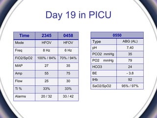 Day 19 in PICU
04582345Time
HFOVHFOVMode
6 Hz8 HzFreq
70% / 94%100% / 84%FiO2/SpO2
3527MAP
7555Amp
3025Flow
33%33%Ti %
33 / 4220 / 32Alarms
0550
ABG (AL)Type
7.40pH
35PCO2 mmHg
79PO2 mmHg
24HCO3
- 3.8BE
92tHb
95% / 97%SaO2/SpO2
 