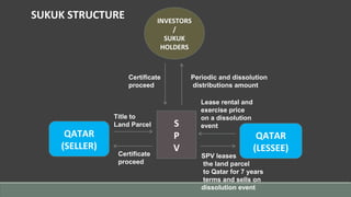 QATAR
(LESSEE)
QATAR
(SELLER)
S
P
V
INVESTORS
/
SUKUK
HOLDERS
SUKUK STRUCTURE
Certificate
proceed
Certificate
proceed
Title to
Land Parcel
Periodic and dissolution
distributions amount
Lease rental and
exercise price
on a dissolution
event
SPV leases
the land parcel
to Qatar for 7 years
terms and sells on
dissolution event
 
