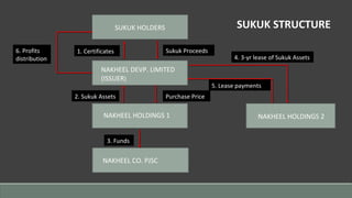SUKUK HOLDERS
NAKHEEL DEVP. LIMITED
(ISSUER)
NAKHEEL HOLDINGS 1
NAKHEEL CO. PJSC
NAKHEEL HOLDINGS 2
1. Certificates Sukuk Proceeds
2. Sukuk Assets Purchase Price
3. Funds
4. 3-yr lease of Sukuk Assets
SUKUK STRUCTURE
5. Lease payments
6. Profits
distribution
 