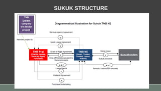 SUKUK STRUCTURE
 