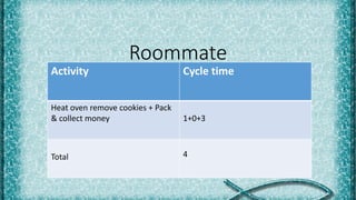 Roommate
Activity Cycle time
Heat oven remove cookies + Pack
& collect money 1+0+3
Total 4
 