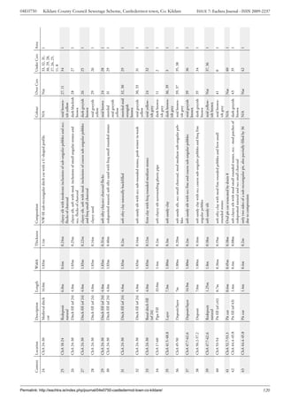 04E0750




                                                                                       Context   Location        Description         Length   Width   Thickness   Composition                                                            Colour        Over Cxts   Under Cxts    Area
                                                                                       24        ChA 24-30       Medieval ditch      14.0m    1.83m   1.1m        NW-SE sub-rectangular ditch cut with a U-shaped profile.               N/A           Nat         33, 32, 31,   1
                                                                                                                 cut                                                                                                                                               30, 29, 28,
                                                                                                                                                                                                                                                                   27, 26, 25,
                                                                                                                                                                                                                                                                   11, 8
                                                                                       25        ChA 18-24       Redeposit          6.0m      0.6m    0.24m       clayey silt with moderate inclusions of sub-angular pebbles and occ. mid brown-      27, 11      34            1
                                                                                                                 natural                                          flecks of charcoal                                                   ish yellow
                                                                                       26        ChA 24-30       Ditch fill (of 24) 4.0m      1.83m   0.25m       clayey silt, soft with mod. inclusions of small angular stones and   dark blackish   28          27            1
                                                                                                                                                                  occ. flecks of charcoal                                              brown
                                                                                       27        ChA 24-30       Ditch fill (of 24) 4.0m      1.83m   0.22m       clayey silt, soft with mod. inclusions of coarse sub-angular pebbles dark greyish    26          25            1
                                                                                                                                                                  and freq small charcoal                                              brown
                                                                                       28        ChA 24-30       Ditch fill (of 24) 4.0m      1.83m   0.14m       clayey sand                                                          mid greyish     29          26            1
                                                                                                                                                                                                                                       yellow
                                                                                       29        ChA 24-30       Ditch fill (of 24) 4.0m      1.83m   0.31m       soft silty clay,occ charcoal flecks                                  mid brown       24          28            1
                                                                                       30        ChA 24-30       Ditch fill (of 24) 4.0m      1.83m   0.40m       redeposited natural, soft silty sand with freq small rounded stones  mottled         31          29            1
                                                                                                                                                                                                                                       mid greyish
                                                                                                                                                                                                                                       yellow
                                                                                       31        ChA 24-30       Ditch fill (of 24) 4.0m      1.83m   0.2m        soft silty clay naturally backfilled                                 mottled mid     32, 30      29            1
                                                                                                                                                                                                                                       orangish
                                                                                                                                                                                                                                       brown
                                                                                       32        ChA 24-30       Ditch fill (of 24) 4.0m      1.83m   0.14m       soft sandy silt with occ sub-rounded stones, prob winter in-wash     mid greyish     30, 33      31            1
                                                                                                                                                                                                                                       yellow
                                                                                       33        ChA 24-30       Basal ditch fill    4.0m     1.83m   0.12m       firm clay with freq rounded medium stones                            mid yellow-     24          32            1
                                                                                                                 (of 24)                                                                                                               ish grey
                                                                                       34        ChA 17-60       Pipe Fill           33.0m    1.4m    0.2m        soft clayey silt surrounding plastic pipe                            dark brown-     11          2             1




Permalink: http://eachtra.ie/index.php/journal/04e0750-castledermot-town-co-kildare/
                                                                                                                                                                                                                                       ish grey
                                                                                       35        ChA 41.5-48.8   Layer               7.3m     1.80m   0.3m        soft sandy clay                                                      dark brown-     36, 39      3             1
                                                                                                                                                                                                                                       ish grey
                                                                                       36        ChA 45-50       Deposit/layer       7m       1.80m   0.20m       soft sandy silt, occ small charcoal, mod medium sub-angular peb-     mid brown-      39, 37      35, 38        1
                                                                                                                                                                                                                                                                                        Kildare County Council Sewerage Scheme, Castledermot town, Co. Kildare




                                                                                                                                                                  bles                                                                 ish grey
                                                                                       37        ChA 47.7-62.6   Deposit/layer       14.9m    1.80m   0.2m        soft sandy silt with occ fine and coarse sub-angular pebbles         mid greyish     39          36            1
                                                                                                                                                                                                                                       brown
                                                                                       38        ChA 50.2-57.2   Deposit             7.0m     1.80m   0.16m       soft sandy clay with occ coarse sub-angular pebbles and freq fine    dark greyish    35          34            1
                                                                                                                                                                  angular pebbles                                                      brown
                                                                                       39        ChA 47.7-62.6   Redeposit           1.25m    1.8m    0.18m       soft sandy silt                                                      mid yellow-     Nat         37, 36        1
                                                                                                                 natural                                                                                                               ish brown
                                                                                       40        ChA 53-54       Pit fill (of c41)   0.7m     0.36m   0.19m       soft silty clay with mod fine rounded pebbles and frew small         mid brown-      41          8             1
                                                                                                                                                                  rounded stones                                                       ish grey
                                                                                       41        ChA 52.7-53.3   Pit cut             0.6m     0.45m   0.18m       Oval pit cut truncated by drain 8                                    N/A             Nat         40            1
                                                                                       42        ChA 44.4-45.8   Pit fill (of 43)    1.4m     0.4m    0.08m       soft clayey silt with mod small rounded stones, occ - mod patches of dark greyish    43          35            1
                                                                                                                                                                  redeposited natural and occ small charcoal                           brown
                                                                                       43        ChA 44.4-45.8   Pit cut             1.4m     0.4m    0.2m        only two sides of a sub-rectangular pit, also partially filled by 36 N/A             Nat         42            1
                                                                                                                                                                  due to compression




120
                                                                                                                                                                                                                                                                                        ISSUE 7: Eachtra Journal - ISSN 2009-2237
 