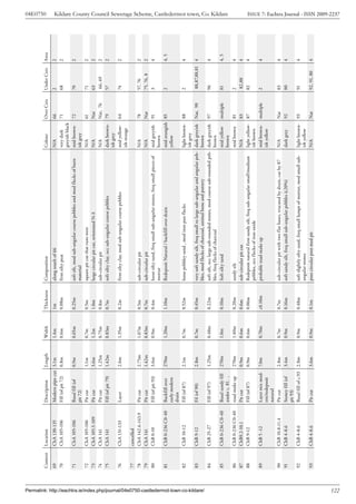 04E0750




                                                                                       Context   Location          Description          Length   Width   Thickness   Composition                                                             Colour          Over Cxts   Under Cxts   Area
                                                                                       69        ChA 130-135       Modern pipe cut 3.1m          1.4m    1m          along south of 66                                                       N/A             66          2            2
                                                                                       70        ChA 105-106       Fill (of pit 72) 0.8m         0.6m    0.08m       firm silty peat                                                         very dark       71          68           2
                                                                                                                                                                                                                                             greyish black
                                                                                       71        ChA 105-106       Basal fill (of       0.9m     0.65m   0.25m       soft silt, mod sub-angular coarse pebbles and mod flecks of burn        mid brown-      72          70           2
                                                                                                                   pit 72)                                           material                                                                ish grey
                                                                                       72        ChA 105-106       Pit cut              1.1m     0.7m    0.5m        square pit cut that runs west                                           N/A             61          71           2
                                                                                       73        ChA 105.5-109     Pit cut              3.6m     1.2m    1.0m        large circular pit cut, orientated N-S                                  N/A             Nat         63           2
                                                                                       74        ChA 141           Pit cut              1.25m    0.75m   0.8m        sub-circular pit                                                        N/A             Nat, 76      66, 69      2
                                                                                       75        ChA 141           Fill (of pit 79)     1.42m    0.83m   0.7m        soft silty clay, occ sub-angular coarse pebbles                         dark brown-     79          57           2
                                                                                                                                                                                                                                             ish grey
                                                                                       76        ChA 131-133       Layer                2.6m     1.35m   0.2m        firm silty clay, mod sub-angular coarse pebbles                         mid yellow-     64          74           2
                                                                                                                                                                                                                                             ish orange
                                                                                       77        cancelled
                                                                                       78        ChA 142.6-143.9   Pit cut              2.75m    1.07m   0.5m        sub-circular pit                                                        N/A             78          57, 76       2
                                                                                       79        ChA 141           Pit cut              1.42m    0.83m   0.7m        sub-circular pit                                                        N/A             Nat         75, 76, 8    2
                                                                                       80        ChB 0-10          Fill (of pit 93)     3.6m     0.9m    0.4m        loose silty sand, freq small sub-angular stones, freq small pieces of   mid greyish     91          3            4
                                                                                                                                                                     mortar                                                                  brown
                                                                                       81        ChB 0-236 C0-40   Backfill over        270m     1.20m   1.10m       Redeposit Natural / backfill over drain                                 mid orangish    85          2            4, 5
                                                                                                                   early modern                                                                                                              yellow
                                                                                                                   drain
                                                                                       82        ChB 10-12         Fill (of 87)         2.1m     0.7m    0.52m       loose pebbley sand , mod iron pan flecks                               light brown-     88          2            4
                                                                                                                                                                                                                                            ish grey
                                                                                       83        ChB 9-12          Fil (of 90)          2.8m     0.7m    0.45m       very soft sandy silt, freq small to large sub-angular and angular peb- dark greyish     Nat, 90     88,87,88,81 4




Permalink: http://eachtra.ie/index.php/journal/04e0750-castledermot-town-co-kildare/
                                                                                                                                                                     bles, mod flecks of charcoal, animal bone and pottery                  brown
                                                                                       84        ChB 25-27         Fill (of 97)         1.25m    0.48m   0.22m       soft silt, occ large sub-rounded stones, mod coarse sub-rounded peb- dark greyish       97          96           4
                                                                                                                                                                     bles, freq flecks of charcoal                                          brown
                                                                                       85        ChB 0-236 C0-40   Basal sandy fill     270m     1.0m    0.10m       Soft silty sand                                                        mid yellow       multiple    81           4, 5
                                                                                                                                                                                                                                                                                             Kildare County Council Sewerage Scheme, Castledermot town, Co. Kildare




                                                                                                                   under c. 81. ,                                                                                                           brown
                                                                                       86        ChB 0-236 C0-40   road make up         270m     1.40m   0.20m       sandy silt                                                             mid brown        81          2            4
                                                                                       87        ChB9.2-10.1       Pit cut              0.9m     0.6m    0.6m        sub-circular pit cut                                                   N/A              83           82,88       4
                                                                                       88        ChB 9-12          Fill (of 87)         0.9m     0.6m    0.06m       Redeposit natural firm sandy silt, freq sub-angular small/medium       light yellow-    87          82           4
                                                                                                                                                                     pebbles, occ flecks of iron oxide                                      ish brown
                                                                                       89        ChB 5 -12         Layer mix mod-       7.0m     0.70m   c0.10m      probable road make up                                                  mid brown-       multiple    2            4
                                                                                                                   ern/redeposit                                                                                                            ish yellow
                                                                                                                   natural
                                                                                       90        ChB 10.8-11.4     Pit cut              2.8m     0.7m    0.7m        sub-circular pit with two flat bases, trucated by drain, cut by 87      N/A             Nat         83           4
                                                                                       91        ChB 4-8.6         Stoney fill (of      3.4m     0.9m    0.16m       soft sandy silt, freq small sub-angular pebbles (c20%)                  dark grey       92          80           4
                                                                                                                   pit 93)
                                                                                       92        ChB 4-8.6         Basal fill of c.93   2.8m     0.9m    0.48m       soft slightly silty sand, freq small lumps of mortar, mod small sub-    light brown-    93          91           4
                                                                                                                                                                     angular stones                                                          ish yellow
                                                                                       93        ChB 4-8.6         Pit cut              3.6m     0.9m    0.1m        poss circular post med pit                                              N/A             Nat         92, 91, 80   4




122
                                                                                                                                                                                                                                                                                             ISSUE 7: Eachtra Journal - ISSN 2009-2237
 