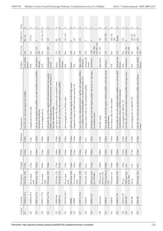 04E0750




                                                                                       Context   Location        Description         Length   Width   Thickness   Composition                                                            Colour          Over Cxts   Under Cxts   Area
                                                                                       117       ChB52.6-55.2    Fill (of pit 118)   2.55m    0.30m   0.30m       soft silty clay, mod sub-angular fine pebbles                          mid reddish     118         86, 113      4
                                                                                                                                                                                                                                         brown
                                                                                       118       ChB52.6-55.2    Pit cut (post-      2.55m    0.3m    0.3m        irregular pit of three sides                                           N/A             Nat         117113       4
                                                                                                                 med)
                                                                                       119       ChB71.4-77.6    Fill (of pit 120)   5.04m    0.64m   0.28m       soft silt, mod angular fine pebbles, occ sub-rounded coarse pebbles    dark brown-     121, 127,   3            4
                                                                                                                                                                  and flecks of charcoal                                                 ish grey        120
                                                                                       120       ChB71.7-77.4    Pit cut (post-      5.50m    0.54m   0.58m       sub-rectangular pit cut                                                N/A             Nat         119, 121, 127 4
                                                                                                                 med)
                                                                                       121       ChB71.4-77.6    Fill (of pit 120)   5.50m    0.65m   0.46m       soft sandy silt, occ fine angular and medium/coarse sub-angular        mid greyish     127, 120    119          4
                                                                                                                                                                  pebbles, mod large pieces of redeposited natural, mod flecks of        brown
                                                                                                                                                                  charcoal, mod iron oxides
                                                                                       122       ChB58-60        Fill (of pit 124)   1.75m    0.40m   0.20m       soft clayey stony silt, freq medium sub-rounded stones                 brown           123         86           4
                                                                                       123       ChB59-61        Fill (of pit 124)   1.75m    0.40m   0.10m       soft clayey silt, occ/mod sub-rounded medium pebbles                   mid brown-      124         122          4
                                                                                                                                                                                                                                         ish grey
                                                                                       124       ChB 58.9-60.5   Pit cut (poss       1.75m    0.40m   0.30m       sub-rectangular pit cut of three sides                                 N/A             Nat         122, 123     4
                                                                                                                 med)
                                                                                       125       ChB90           Fill (of pit 126)   1.56m    0.33m   0.24m       stiff stony clay, freq sub-angular small to large stones               brown           126         3            4
                                                                                       126       ChB90           Pit cut (post-      1.56m    0.33m   0.24m       elongated oval pit cut filled with stony material 125                  N/A             Nat         125          4
                                                                                                                 med)
                                                                                       127       ChB73.4-76.4    Fill (of pit 120)   2.90m    0.48m   0.26m       loose silty sand, redeposited natural, mod fine sub-angular pebbles,   light yellow-   120         121          4
                                                                                                                                                                  occ medium sub-rounded pebbles, occ flecks of context 121              ish brown
                                                                                       128       ChB145          Fill (of pit 132)   2.4m     0.80m   0.1m        compact clayey sand, occ sub-rounded fine pebbles                      mid greyish     130         2            4
                                                                                                                                                                                                                                         brown
                                                                                       129       ChB147-153      Fill/Layer (over    2.32m    0.80m   0.16m       Hard silty sand, mod sub-angular pebbles (all sizes), occ sub-angu-    mid brown        139,        2           4




Permalink: http://eachtra.ie/index.php/journal/04e0750-castledermot-town-co-kildare/
                                                                                                                 pits 141/146)                                    lar medium stones                                                                      138, 140,
                                                                                                                                                                                                                                                         141/146, 143
                                                                                       130       Extensive       Fill/Layer (of      1.60m    0.80m   0.18m       stiff silty stones                                                     light brown     131, 132     128         4
                                                                                                                 pit/linear 132)
                                                                                                                                                                                                                                                                                         Kildare County Council Sewerage Scheme, Castledermot town, Co. Kildare




                                                                                       131       ChB145          Fill (of pit/linear 0.80m    0.30m   0.06m       firm sandy silt, mod sub-angular medium pebbles, mod sub-round-        mid grey        132         128, 130     4
                                                                                                                 132)                                             ed small stones
                                                                                       132       ChB145          Pit/Linear cut      1.60m    0.80m   0.24m       Pit or linear, only two sides evident                                  N/A             Nat         128, 131,    4
                                                                                                                                                                                                                                                                     130
                                                                                       133       ChB135-139      Fill (of pit 134)   1.30m    0.30m   0.40m       firm sandy silt, occ sub-angular medium pebbles, occ sub-rounded       dark greyish    134         Redep        4
                                                                                                                                                                  small/medium stones, mod flecks of charcoal                            brown
                                                                                       134       ChB135-139      Pit cut             1.30m    0.30m   0.40m       sub-rectangular pit, filled by 133                                     N/A             Nat         133          4
                                                                                       135       ChB 160         Fill/Layer (top     c.3m     0.40m   0.70m       soft silty clay, mod sub-rounded medium pebbles and large stones       mid brown       136, 137,   2            4
                                                                                                                 of pit 136)                                                                                                                             147, 148
                                                                                       136       ChB 160         Pit cut             1.7m     0.75m   0.70m       sub-rectangular pit cut, filled by 135                                 N/A             Nat         148, 147,    4
                                                                                                                                                                                                                                                                     137, 135
                                                                                       137       ChB 160         Fill (of pit 136)   1.0m     0.70m   0.30m       soft silty clay, mod sub-rounded medium pebbles and medium             mid reddish     147, 148,   135          4
                                                                                                                                                                  stones                                                                 brown           136




124
                                                                                                                                                                                                                                                                                         ISSUE 7: Eachtra Journal - ISSN 2009-2237
 