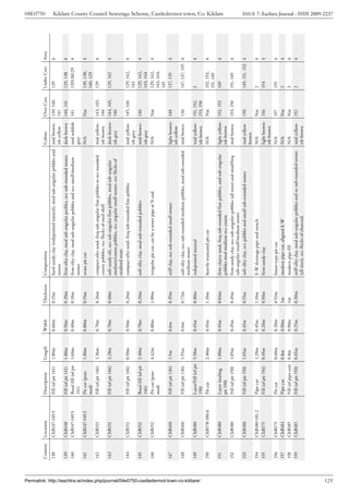 04E0750




                                                                                       Context   Location       Description          Length   Width   Thickness   Composition                                                           Colour          Over Cxts   Under Cxts   Area
                                                                                       138       ChB147-149.5   Fill (of pit 141)    1.80m    0.60m   0.15m       hard sandy clay (redeposited natural), mod sub-angular pebbles and    mid brown-      139, 140,   129          4
                                                                                                                                                                  stones                                                                ish yellow      141
                                                                                       139       ChB148         Fill (of pit 141)    1.80m    0.50m   0.20m       firm silty clay, mod sub-angular peebles, occ sub-rounded stones      dark brown      140, 141    129, 138     4
                                                                                       140       ChB147-149.5   Basal fill (of pit   1.60m    0.40m   0.10m       firm silty clay, mod sub-angular pebbles and occ small/medium         mid reddish     141         139138129    4
                                                                                                                141)                                              stones                                                                grey
                                                                                       141       ChB147-149.5   Pit cut (post-       1.80m    0.80m   0.55m       ovate pit cut                                                         N/A             Nat         139, 138,    4
                                                                                                                med)                                                                                                                                                140, 129
                                                                                       142       ChB152         Fill (of pit 146)    1.36m    0.70m   0.26m       compact silty sand, freq sub-angular fine pebbles to occ rounded      mid yellow-     143, 145,   129          4
                                                                                                                                                                  coarse pebbles, occ flecks of snail shell                             ish brown       146
                                                                                       143       ChB152         Fill (of pit 146)    3.28m    0.70m   0.48m       soft sandy silt, occ sub-angular fine pebbles, mod sub-angular        dark brown-     144, 145,   129, 142     4
                                                                                                                                                                  medium/coarse pebbles, occ angular small stones, occ flecks of        ish grey        146
                                                                                                                                                                  oxidised stone
                                                                                       144       ChB152         Fill (of pit 146)    0.50m    0.50m   0.26m       compact silty sand, freq sub-rounded fine pebbles                     mid yellow-     145, 146    129, 142,    4
                                                                                                                                                                                                                                        ish grey                    143
                                                                                       145       ChB152         Basal fill (of pit   2.40m    0.70m   0.26m       soft silty clay, mod sub-rounded pebbles                              mid brown-      146         129, 142,    4
                                                                                                                146)                                                                                                                    ish grey                    143, 144
                                                                                       146       ChB152         Pit cut (post-       4.42m    0.80m   1.00m       irregular pit cut, cut by a water pipe at N end                       N/A             Nat         129, 142,    4
                                                                                                                med)                                                                                                                                                143, 144,
                                                                                                                                                                                                                                                                    145
                                                                                       147       ChB160         Fill (of pit 136)    1.5m     0.6m    0.35m       stiff clay, occ sub-rounded small stones                              light brown-    148         137, 135     4
                                                                                                                                                                                                                                        ish yellow
                                                                                       148       ChB160         Fill (of pit 136)    1.55m    0.6m    0.72m       soft silty clay, occ sub-rounded medium pebbles, mod sub-rounded      mid brown       136         147, 137, 135 4
                                                                                                                                                                  medium stones
                                                                                       149       ChB180         Layer/Fill (of pit 5.50m      0.45m   0.40m       redeposited natural                                                   mid yellow-     151, 152,   2            4




Permalink: http://eachtra.ie/index.php/journal/04e0750-castledermot-town-co-kildare/
                                                                                                                150)                                                                                                                    ish brown       153, 150
                                                                                       150       ChB178-180.6   Pit cut            2.40m      0.45m   1.10m       heavily truncated pit cut                                             N/A             Nat         152, 153,    4
                                                                                                                                                                                                                                                                    151, 149
                                                                                       151       ChB180         Layer (sealing       1.00m    0.45m   0.04m       firm clayey sand, freq sub-rounded fine pebbles, and sub-angular      light yellow-   152, 153    149          4
                                                                                                                                                                                                                                                                                        Kildare County Council Sewerage Scheme, Castledermot town, Co. Kildare




                                                                                                                pit 150)                                          pebbles mod medium occ coarse                                         ish brown
                                                                                       152       ChB180         Fill (of pit 150)    1.05m    0.45m   0.45m       firm sandy clay, occ sub-angular pebbles (all sizes) and mod/freq     mid brown       153, 150    151, 149     4
                                                                                                                                                                  sub-angular small/medium stones
                                                                                       153       ChB180         Fill (of pit 150)    1.05m    0.45m   0.55m       soft silty clay, occ pebbles and small sub-rounded stones             mid yellow      150         149, 151, 152 4
                                                                                                                                                                                                                                        brown
                                                                                       154       ChB180-181.2   Pipe cut             1.20m    0.45m   1.10m       E-W drainage pipe and trench                                          N/A             Nat         2            4
                                                                                       155       ChB175         Fill (of pit 156)    0.45m    0.20m   0.50m       firm sandy clay                                                       light brown-    156         154          4
                                                                                                                                                                                                                                        ish brown
                                                                                       156       ChB175         Pit cut              0.60m    0.20m   0.52m       linear-type pit cut                                                   N/A             157         155          4
                                                                                       157       ChB182         Pipe cut             0.8m     0.90m   1m          modern pipe cut, aligned E-W                                          N/A             Nat         2            4
                                                                                       158       ChB185         Fill (of pipe cut)   0.8m     0.90m   1m          modern pipe fill                                                      N/A             Nat         2            4
                                                                                       159       ChB185         Fill (of pit 150)    0.65m    0.25m   0.30m       stiff silty clay, mod sub-angular pebbles and oc sub-rounded stones   mid yellow-     152         2            4
                                                                                                                                                                  (all sizes), occ flecks of charcoal.                                  ish brown




125
                                                                                                                                                                                                                                                                                        ISSUE 7: Eachtra Journal - ISSN 2009-2237
 