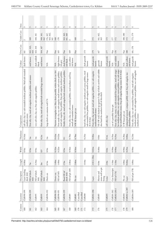 04E0750




                                                                                       Context   Location        Description         Length       Width   Thickness   Composition                                                           Colour         Over Cxts   Under Cxts   Area
                                                                                       160       ChB190-199      Layer (sealing      6.80m        0.9m    0.34m       soft silty clay, occ sub-rounded medium pebbles. Mod sub-rounded      dark brown     161         2            5
                                                                                                                 ditch 164)                                           medium stones
                                                                                       161       ChB190-199      Fill (of ditch      7m           0.9m    1m          firm silty clay, mod sub-angular medium pebbles and stones            mid brown      162, 163,   160          5
                                                                                                                 164)                                                                                                                                      164
                                                                                       162       ChB195          Fill (of ditch      3.34m        0.9m    1m          very soft silty clay, occ fine sub-angular pebbles                    dark reddish   163, 164    160, 161     5
                                                                                                                 164)                                                                                                                       black
                                                                                       163       ChB195          Fill (of ditch      3m           0.9     0.2m        firm silty clay, mod sub-angular/sub-rounded large stones             mid brown      164, 167    160, 161,    5
                                                                                                                 164)                                                                                                                                                  162
                                                                                       164       ChB190-192      Ditch cut           6.5m         0.9m    1m          large ditch cut contains wall 174                                     N/A            Nat         174, 167,    5
                                                                                                                                                                                                                                                                       163, 162,
                                                                                                                                                                                                                                                                       161
                                                                                       165       ChB190-191      Drain cut,          1.40m        0.32m   0.42m       Narrow rectangular cut, likey drain possibly within ditch cut 164     N/A            Nat         160          5
                                                                                       166       ChB190-191      Fill (of 165)       1.40m        0.32m   0.42m       firm sandy clay, occ sub-angular small stones and coarse pebbles,     light brown-   165         170          5
                                                                                                                                                                      mod sub-angular fine pebbles, freq sub-angular medium pebbles         ish grey
                                                                                       167       ChB190-199      Basal fill (of      2.9m         0.9m    0.1         friable clayey silt, mod sub-angular/sub-rounded medium pebbles       dark brown-    Nat         163, 162,    5
                                                                                                                 ditch 164)                                                                                                                 ish black                  161, 160
                                                                                       168       ChB185          Fill (of pit 169)   2.86m        0.56m   0.78m       firm silty clay, occ sub-rounded pebbles, mod medium and freq         mid yellow-    169         2            4
                                                                                                                                                                      small sub-rounded stones                                              ish brown
                                                                                       169       ChB185          Pit cut             2.86m        0.56m   0.78m       NW-SE linear pit cut                                                  N/A            Nat         168          4
                                                                                       170       Cancelled
                                                                                       171       Cancelled
                                                                                       172       ChB200          Layer               13.0m        0.6m    0.25m       hard silty clay, occ sub-angular medium and coarse pebbles, mod       dark greyish   173         2            5
                                                                                                                                                                      sub-rounded fine pebbles, occ sub-angular small to large stones       brown
                                                                                                                                                                      (0.3-0.4m)




Permalink: http://eachtra.ie/index.php/journal/04e0750-castledermot-town-co-kildare/
                                                                                       173       ChB202-206      Layer               2.02-2.20m   0.82m   0.40m       Firm silty clay spread, mod sub-angular pebbles, occ sub-angular      mid greyish    179         172          5
                                                                                                                                                                      medium/small stones                                                   brown
                                                                                       174       ChB185          Mortar and          0.8m         0.40m   0.8m        NE-SW wall, banked up against S edge of ditch cut164 and rubble       greyish        167         161, 162,    5
                                                                                                                                                                                                                                                                                           Kildare County Council Sewerage Scheme, Castledermot town, Co. Kildare




                                                                                                                 stone wall or pit                                    also lined the southern half of this ditch                            brown                      163
                                                                                                                 lining
                                                                                       175       ChB205          Lense               2.0m         0.8m    0.1m        soft silty clay                                                       mid greyish    177         173          5
                                                                                                                                                                                                                                            brown
                                                                                       176       ChB201-202      Cut (linear/pit)    1.10m        0.90m   0.35m       cut of a possibly linear pit                                          N/A            Nat         177          5
                                                                                       177       ChB202-203.1    Fill (of 176)       1.10m        0.90m   0.35m       firm silty clay, stony, occ sub-rounded fine pebbles, mod sub-angu-   mid reddish    176         172          5
                                                                                                                                                                      lar medium pebbles, occ sub-angular coarse pebbles, occ sub-angu-     brown
                                                                                                                                                                      lar small/medium stones, freq sub-angular large stones (0.3-0.4m)
                                                                                       178       ChB204          Pit cut             1.00m        0.90m   0.20m       E-W linear pit cut                                                    N/A            Nat         180, 180     5
                                                                                       179       ChB202 to 205   Layer               0.60m        0.45m   0.08m       redeposited natural, compact pebbly sand, freq sub-angular me-        dark yellow-   180         172          5
                                                                                                                                                                      dium/fine pebbles                                                     ish brown
                                                                                       180       ChB204-205      Fill (of pit 178)   1.00m        0.90m   0.23m       firm silty clay, occ sub-rounded fine pebbles, mod sub-angular        mid greyish    181, 178    172, 179     5
                                                                                                                                                                      medium pebbles, occ sub-angular coarse pebbles, occ sub-angular       brown
                                                                                                                                                                      medium stones




126
                                                                                                                                                                                                                                                                                           ISSUE 7: Eachtra Journal - ISSN 2009-2237
 