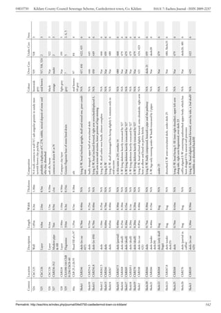 04E0750




                                                                                       Context   Location         Description         Length   Width   Thickness   Composition                                                            Colour       Over Cxts    Under Cxts     Area
                                                                                       524       ChC125           Wall                1.85m    0.3m    1.30m       N-S wall, connects to wall 517, sub-angular granite in sandy mor-      brownish     519          518            3
                                                                                                                                                                   tarwith brown clay packing                                             grey
                                                                                       525       ChC126           Layer               4.0m     2.0m    0.5m        probably a duplicate of C.278, rubble, mixed deposit of stone and      mid brown    517, 518, 524 2             3
                                                                                                                                                                   silty clay, disturbed
                                                                                       526       ChC126           Layer               0.6m     1.5m    0.10m       soft silt, burnt                                                       black        Nat          522            3
                                                                                       527       ChB236-312       Modern pipe         76m      0.9m    c1m         connects to drain 81 at N                                              orange       multi        2              3
                                                                                                                  & fill
                                                                                       528       ChB218           Layer               2.90m    1.10m   0.50m       Compact clay layer                                                     light grey   Nat          195            5
                                                                                       529       ChA100-144 ChB   Flagstones          314m     0.3m    0.15m       Granite flagstone base of stone lined drain                            grey         7            5              2, 4, 5
                                                                                                 0-236 ChC0-40
                                                                                       84a       ChB 25.2-26.55   Basal fill of c.97 1.35m     0.5m    0.18m       silt                                                                   mid brown-   97           84             4
                                                                                                                                                                                                                                          ish grey
                                                                                       Skele1    ChB246           skele (in cut       0.70m    0.40m   N/A         lying E-W, head inclined upright, skull and mixed one, poor condi-     N/A          417, 416     422, 415       6
                                                                                                                  417)                                             tion
                                                                                       Skele10   ChB254.5         skele               0.55m    0.25m   N/A         badly damged, upper half of articulated skele                          N/A          446          445            6
                                                                                       Skele11   ChB256.8         skele (in 450)      0.70m    0.40m   N/A         lying E-W, head inclined forward, right arm stretched/displaced S,     N/A          450          449            6
                                                                                                                                                                   left arm across mid section, lower portion of legs missing
                                                                                       Skele12   ChB262.5         skele               1.10m    0.35m   N/A         lying E-W, skull unber west baulk, almost complete                     N/A          Nat          466            6
                                                                                       Skele13   ChB266           skele               0.60m    0.70m   N/A         lying E-W                                                              N/A          Nat          459            6
                                                                                       Skele14   ChB267           skele               0.65m    0.40m   N/A         lying E-W, skull dammaged lies facing slightly S, remains only to      N/A          Nat          480            6
                                                                                                                                                                   mid-section
                                                                                       Skele15   ChB267.5         skele (partial)     0.40m    0.30m   N/A         is this same as 25?, overlies 14                                       N/A          480          460            6
                                                                                       Skele16   ChB268           skele (skull)       0.25m    0.20m   N/A         E-W lying skeleton heavily truncated by 527                            N/A          Nat          479            6




Permalink: http://eachtra.ie/index.php/journal/04e0750-castledermot-town-co-kildare/
                                                                                       Skele17   ChB269           skele (skull)       0.20m    0.15m   N/A         E-W lying skeleton heavily truncated by 527                            N/A          Nat          479            6
                                                                                       Skele18   ChB269.1         skele (skull)       0.20m    0.1m    N/A         E-W lying skeleton heavily truncated by 527                            N/A          Nat          479            6
                                                                                       Skele19   ChB270           skele (skull)       0.20m    0.20m   N/A         E-W lying skeleton heavily truncated by 527                            N/A          Nat          479            6
                                                                                       Skele2    ChB248           skele (in cut       0.85m    0.40m   N/A         lying E-W, head inclined slightly forward, arms alondside, right arm   N/A          421          424, 423       6
                                                                                                                                                                                                                                                                                             Kildare County Council Sewerage Scheme, Castledermot town, Co. Kildare




                                                                                                                  421)                                             bent at elbow and hand on pelvis; brittle
                                                                                       Skele20   ChB266           skele               0.75m    0.30m   N/A         lying E-W, badly compressed, beneath a pipe and the pathway            N/A          skele 21     459            6
                                                                                       Skele21   ChB266           skele (under        0.40m    0.15m   N/A         E-W, legs only running under W baulk truncated by 2 pipes              N/A          Nat          skele20        6
                                                                                                                  skele20)
                                                                                       Skele22   ChB268           skele (only skull   frag     frag    N/A         under 25                                                               N/A          Nat          479            6
                                                                                                                  frags)
                                                                                       Skele23   ChB267.8         skele (under        frag     frag    N/A         disturbed E-W semi-articulated skele, under skele 25                   N/A          Nat          480, Skele25 6
                                                                                                                  skele25)
                                                                                       Skele25   ChB268           skele               0.70m    0.43m   N/A         lying E-W, head facing S -SE (into right shoulder), upper left arm    N/A           Nat          479            6
                                                                                                                                                                   along side, right arm fragmented, over skele 23
                                                                                       Skele26   ChB276           skele (partial in   frag     frag    N/A         coffin aligned E-W containing undisturbed upper body, which has N/A                 Nat          skele26, 481   6
                                                                                                                  coffin)                                          been dragged S by natural soil processes
                                                                                       Skele3    ChB249           skele (in cut       1.30m    0.50m   N/A         lying E-W, head slightly inclined forward, arms by side, a 2nd skull/ N/A           425          422            6
                                                                                                                  425)                                             mandible are disturbed/backfill




142
                                                                                                                                                                                                                                                                                             ISSUE 7: Eachtra Journal - ISSN 2009-2237
 