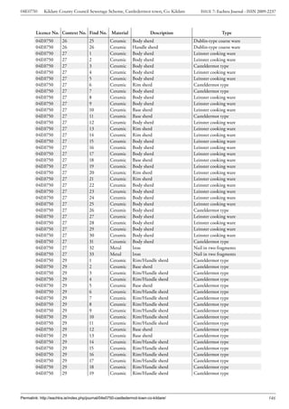 04E0750      Kildare County Council Sewerage Scheme, Castledermot town, Co. Kildare        ISSUE 7: Eachtra Journal - ISSN 2009-2237



        Licence No. Context No. Find No. Material                         Description                 Type
        04E0750         26             25          Ceramic      Body sherd              Dublin-type coarse ware
        04E0750         26             26          Ceramic      Handle sherd            Dublin-type coarse ware
        04E0750         27             1           Ceramic      Body sherd              Leinster cooking ware
        04E0750         27             2           Ceramic      Body sherd              Leinster cooking ware
        04E0750         27             3           Ceramic      Body sherd              Casteldermot type
        04E0750         27             4           Ceramic      Body sherd              Leinster cooking ware
        04E0750         27             5           Ceramic      Body sherd              Leinster cooking ware
        04E0750         27             6           Ceramic      Rim sherd               Casteldermot type
        04E0750         27             7           Ceramic      Body sherd              Casteldermot type
        04E0750         27             8           Ceramic      Body sherd              Leinster cooking ware
        04E0750         27             9           Ceramic      Body sherd              Leinster cooking ware
        04E0750         27             10          Ceramic      Base sherd              Leinster cooking ware
        04E0750         27             11          Ceramic      Base sherd              Casteldermot type
        04E0750         27             12          Ceramic      Body sherd              Leinster cooking ware
        04E0750         27             13          Ceramic      Rim sherd               Leinster cooking ware
        04E0750         27             14          Ceramic      Rim sherd               Leinster cooking ware
        04E0750         27             15          Ceramic      Body sherd              Leinster cooking ware
        04E0750         27             16          Ceramic      Body sherd              Leinster cooking ware
        04E0750         27             17          Ceramic      Body sherd              Leinster cooking ware
        04E0750         27             18          Ceramic      Base sherd              Leinster cooking ware
        04E0750         27             19          Ceramic      Body sherd              Leinster cooking ware
        04E0750         27             20          Ceramic      Rim sherd               Leinster cooking ware
        04E0750         27             21          Ceramic      Rim sherd               Leinster cooking ware
        04E0750         27             22          Ceramic      Body sherd              Leinster cooking ware
        04E0750         27             23          Ceramic      Body sherd              Leinster cooking ware
        04E0750         27             24          Ceramic      Body sherd              Leinster cooking ware
        04E0750         27             25          Ceramic      Body sherd              Leinster cooking ware
        04E0750         27             26          Ceramic      Body sherd              Casteldermot type
        04E0750         27             27          Ceramic      Body sherd              Leinster cooking ware
        04E0750         27             28          Ceramic      Body sherd              Leinster cooking ware
        04E0750         27             29          Ceramic      Body sherd              Leinster cooking ware
        04E0750         27             30          Ceramic      Body sherd              Leinster cooking ware
        04E0750         27             31          Ceramic      Body sherd              Casteldermot type
        04E0750         27             32          Metal        Iron                    Nail in two fragments
        04E0750         27             33          Metal        Iron                    Nail in two fragments
        04E0750         29             1           Ceramic      Rim/Handle sherd        Casteldermot type
        04E0750         29             2           Ceramic      Base sherd              Casteldermot type
        04E0750         29             3           Ceramic      Rim/Handle sherd        Casteldermot type
        04E0750         29             4           Ceramic      Rim/Handle sherd        Casteldermot type
        04E0750         29             5           Ceramic      Base sherd              Casteldermot type
        04E0750         29             6           Ceramic      Rim/Handle sherd        Casteldermot type
        04E0750         29             7           Ceramic      Rim/Handle sherd        Casteldermot type
        04E0750         29             8           Ceramic      Rim/Handle sherd        Casteldermot type
        04E0750         29             9           Ceramic      Rim/Handle sherd        Casteldermot type
        04E0750         29             10          Ceramic      Rim/Handle sherd        Casteldermot type
        04E0750         29             11          Ceramic      Rim/Handle sherd        Casteldermot type
        04E0750         29             12          Ceramic      Base sherd              Casteldermot type
        04E0750         29             13          Ceramic      Base sherd              Casteldermot type
        04E0750         29             14          Ceramic      Rim/Handle sherd        Casteldermot type
        04E0750         29             15          Ceramic      Rim/Handle sherd        Casteldermot type
        04E0750         29             16          Ceramic      Rim/Handle sherd        Casteldermot type
        04E0750         29             17          Ceramic      Rim/Handle sherd        Casteldermot type
        04E0750         29             18          Ceramic      Rim/Handle sherd        Casteldermot type
        04E0750         29             19          Ceramic      Rim/Handle sherd        Casteldermot type




Permalink: http://eachtra.ie/index.php/journal/04e0750-castledermot-town-co-kildare/                                            146
 