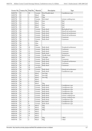 04E0750      Kildare County Council Sewerage Scheme, Castledermot town, Co. Kildare        ISSUE 7: Eachtra Journal - ISSN 2009-2237



        Licence No. Context No. Find No. Material                         Description                 Type
        04E0750         29             20          Ceramic      Rim/Handle sherd        Casteldermot type
        04E0750         33             1           Metal        Slag
        04E0750         33             2           Metal        Slag
        04E0750         33             3           Ceramic      Rim sherd               Leinster cooking ware
        04E0750         34             1           Metal        Iron                    Nail
        04E0750         34             2           Metal        Iron                    Nail
        04E0750         35             1           Metal        Iron                    Nail
        04E0750         35             2           Metal        Iron                    Nail
        04E0750         36             1           Ceramic      Body sherd              Black glazed ware
        04E0750         36             2           Ceramic      Body sherd              Glazed red earthenware
        04E0750         36             3           Ceramic      Body sherd              Glazed red earthenware
        04E0750         36             4           Ceramic      Body sherd              Glazed red earthenware
        04E0750         36             5           Ceramic      Body sherd              Creamware
        04E0750         36             6           Ceramic      Body sherd              Creamware
        04E0750         36             7           Glass
        04E0750         36             8           Glass
        04E0750         36             9           Glass
        04E0750         36             10          Ceramic      Body sherd              Tin glazed earthenware
        04E0750         36             11          Ceramic      Body sherd              Creamware
        04E0750         36             12          Ceramic      Body sherd              Creamware
        04E0750         36             13          Ceramic      Body sherd              Creamware
        04E0750         36             14          Ceramic      Handle sherd            Mottled ware
        04E0750         36             14          Ceramic      Clay pipe               Stem
        04E0750         36             15          Ceramic      Body sherd              Creamware
        04E0750         36             16          Ceramic      Body sherd              Tin glazed earthenware
        04E0750         36             17          Ceramic      Body sherd              Creamware
        04E0750         36             18          Ceramic      Body sherd              Creamware
        04E0750         36             19          cancelled
        04E0750         36             20          Ceramic      Body sherd              Glazed red earthenware
        04E0750         38             1           Ceramic      Body sherd              Casteldermot type
        04E0750         47             1           Metal        Iron slag
        04E0750         47             2           Metal        Iron slag
        04E0750         47             3           Metal        Iron slag
        04E0750         50             1           Metal
        04E0750         50             2           Metal
        04E0750         50             3           Metal        Slag
        04E0750         50             4           Ceramic      Body sherd              Casteldermot type
        04E0750         52             1           Ceramic      Body sherd              Casteldermot type
        04E0750         52             2           Ceramic      Body sherd              Casteldermot type
        04E0750         52             3           Ceramic      Body sherd              Casteldermot type
        04E0750         52             4           Ceramic      Body sherd              Casteldermot type
        04E0750         52             5           Ceramic      Body sherd              Leinster cooking ware
        04E0750         52             6           Ceramic      Body sherd              Leinster cooking ware
        04E0750         52             7           Ceramic      Body sherd              Casteldermot type
        04E0750         52             8           Ceramic      Base sherd              Casteldermot type
        04E0750         52             9           Ceramic      Body sherd              Casteldermot type
        04E0750         52             10          Metal        Slag
        04E0750         52             11          Metal        Slag
        04E0750         52             12          Metal        Slag
        04E0750         52             13          Metal
        04E0750         52             14          Metal
        04E0750         52             15          Metal
        04E0750         53             1           Metal        Slag                    ? Med
        04E0750         53             2           Metal        Slag                    ? Med




Permalink: http://eachtra.ie/index.php/journal/04e0750-castledermot-town-co-kildare/                                            147
 