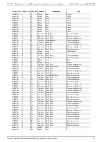 04E0750      Kildare County Council Sewerage Scheme, Castledermot town, Co. Kildare        ISSUE 7: Eachtra Journal - ISSN 2009-2237



        Licence No. Context No. Find No. Material                         Description                 Type
        04E0750         53             3           Metal        Slag                    ? Med
        04E0750         53             4           Metal        Slag                    ? Med
        04E0750         53             5           Metal        Slag                    ? Med
        04E0750         53             6           Metal        Slag                    ? Med
        04E0750         53             7           Metal        Slag                    ? Med
        04E0750         53             8           Metal        Slag                    ? Med
        04E0750         53             9           Metal        Slag                    ? Med
        04E0750         53             10          Metal        Slag                    ? Med
        04E0750         53             11          Metal        Slag                    ? Med
        04E0750         56             1           Ceramic      Body sherd              Casteldermot type
        04E0750         56             2           Ceramic      Body sherd              Casteldermot type
        04E0750         56             3           Ceramic      Body sherd              Leinster cooking ware
        04E0750         56             4           Ceramic      Handle sherd            Casteldermot type
        04E0750         58             1           Ceramic      Body sherd              Casteldermot type
        04E0750         58             2           Ceramic      Body sherd              Leinster cooking ware
        04E0750         58             3           Ceramic      Body sherd              Leinster cooking ware
        04E0750         58             4           Ceramic      Body sherd              Casteldermot type
        04E0750         58             5           Metal        Iron                    Nail fragment
        04E0750         58             6           Metal        Nail
        04E0750         61             1           Ceramic      Body sherd              Casteldermot type
        04E0750         61             2           Ceramic      Body sherd              Casteldermot type
        04E0750         62             1           Metal        Iron                    Nail
        04E0750         62             2           Metal        Iron                    Staple
        04E0750         62             3           Ceramic      Body sherd              Leinster cooking ware
        04E0750         62             4           Ceramic      Rim/Handle sherd        Casteldermot type
        04E0750         62             5           Ceramic      Body sherd              Casteldermot type
        04E0750         62             6           Ceramic      Body sherd              Leinster cooking ware
        04E0750         62             7           Ceramic      Body sherd              Casteldermot type
        04E0750         62             8           Ceramic      Rim/Handle sherd        Casteldermot type
        04E0750         62             9           Ceramic      Body sherd              Casteldermot type
        04E0750         62             10          Ceramic      Body sherd              Casteldermot type
        04E0750         62             11          Ceramic      Body sherd              Casteldermot type
        04E0750         62             12          Ceramic      Body sherd              Leinster cooking ware
        04E0750         62             13          Ceramic      Body sherd              Leinster cooking ware
        04E0750         62             14          Ceramic      Body sherd              Leinster cooking ware
        04E0750         62             15          Ceramic      Body sherd              Leinster cooking ware
        04E0750         62             16          Ceramic      Body sherd              Casteldermot type
        04E0750         62             17          Ceramic      Body sherd              Casteldermot type
        04E0750         62             18          Ceramic      Body sherd              Casteldermot type
        04E0750         62             19          Ceramic      Body sherd              Casteldermot type
        04E0750         62             20          Ceramic      Body sherd              Leinster cooking ware
        04E0750         62             21          Ceramic      Body sherd              Casteldermot type
        04E0750         62             22          Ceramic      Body sherd              Casteldermot type
        04E0750         62             23          Ceramic      Body sherd              Casteldermot type
        04E0750         62             24          Ceramic      Body sherd              Leinster cooking ware
        04E0750         62             25          Ceramic      Body sherd              Casteldermot type
        04E0750         62             26          Ceramic      Body sherd              Casteldermot type
        04E0750         62             27          Ceramic      Body sherd              Casteldermot type
        04E0750         62             28          Ceramic      Body sherd              Casteldermot type
        04E0750         62             29          Ceramic      Body sherd              Casteldermot type
        04E0750         62             30          Ceramic      Body sherd              Casteldermot type
        04E0750         62             31          Ceramic      Body sherd              Casteldermot type
        04E0750         62             32          Metal        Slag
        04E0750         62             33          Metal        Slag




Permalink: http://eachtra.ie/index.php/journal/04e0750-castledermot-town-co-kildare/                                            148
 