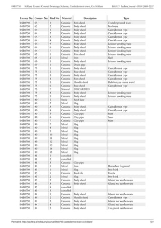 04E0750      Kildare County Council Sewerage Scheme, Castledermot town, Co. Kildare        ISSUE 7: Eachtra Journal - ISSN 2009-2237



        Licence No. Context No. Find No. Material                         Description                 Type
        04E0750         63             1           Ceramic      Rim sherd               Transfer printed ware
        04E0750         63             2           Ceramic      Body sherd              Pearlware
        04E0750         64             1           Ceramic      Body sherd              Casteldermot type
        04E0750         64             2           Ceramic      Body sherd              Casteldermot type
        04E0750         64             3           Ceramic      Body sherd              Casteldermot type
        04E0750         64             4           Ceramic      Body sherd              Casteldermot type
        04E0750         64             5           Ceramic      Body sherd              Leinster cooking ware
        04E0750         64             6           Ceramic      Body sherd              Leinster cooking ware
        04E0750         64             7           Ceramic      Body sherd              Leinster cooking ware
        04E0750         65             1           Ceramic      Rim sherd               Leinster cooking ware
        04E0750         65             2           Metal        Iron                    Nail
        04E0750         66             1           Ceramic      Body sherd              Leinster cooking ware
        04E0750         69             1           Ceramic      Drain pipe
        04E0750         75             1           Ceramic      Body sherd              Casteldermot type
        04E0750         75             2           Ceramic      Base sherd              Casteldermot type
        04E0750         75             3           Ceramic      Body sherd              Casteldermot type
        04E0750         75             4           Ceramic      Rim sherd               Casteldermot type
        04E0750         75             5           Ceramic      Handle sherd            Dublin-type coarse ware?
        04E0750         75             6           Ceramic      Base sherd              Casteldermot type
        04E0750         75             7           Natural      DISCARDED
        04E0750         75             8           Ceramic      Body sherd              Leinster cooking ware
        04E0750         75             9           Ceramic      Body sherd              Leinster cooking ware
        04E0750         80             1           Stone        Roof slate
        04E0750         80             2           Metal        Slag
        04E0750         80             3           Ceramic      Body sherd              Casteldermot type
        04E0750         80             4           Ceramic      Body sherd              Casteldermot type
        04E0750         80             5           Ceramic      Clay pipe               Stem
        04E0750         80             6           Ceramic      Clay pipe               Stem
        04E0750         80             7           Ceramic      Clay pipe               Stem
        04E0750         80             7           Metal        Slag
        04E0750         80             8           Metal        Slag
        04E0750         80             9           Metal        Slag
        04E0750         80             10          Metal        Slag
        04E0750         80             11          Metal        Slag
        04E0750         80             12          Metal        Slag
        04E0750         80             13          Metal        Slag
        04E0750         80             14          Metal        Slag
        04E0750         80             15          Metal        Slag
        04E0750         81             1           cancelled
        04E0750         81             2           cancelled
        04E0750         81             3           Ceramic      Clay pipe
        04E0750         82             1           Metal        Iron                    Horseshoe fragment?
        04E0750         83             1           Metal        Slag                    Post-Med
        04E0750         83             1           Ceramic      Roof tile               Pantile
        04E0750         83             2           Metal        Slag                    Post-Med
        04E0750         83             2           Ceramic      Body sherd              Glazed red earthenware
        04E0750         83             3           Ceramic      Body sherd              Glazed red earthenware
        04E0750         83             4           cancelled
        04E0750         83             5           cancelled
        04E0750         84             1           Ceramic      Body sherd              Glazed red earthenware
        04E0750         84             2           Ceramic      Handle sherd            Casteldermot type
        04E0750         84             3           Ceramic      Body sherd              Glazed red earthenware
        04E0750         84             4           Ceramic      Body sherd              Glazed red earthenware
        04E0750         84             5           Ceramic      Body sherd              Tin glazed earthenware




Permalink: http://eachtra.ie/index.php/journal/04e0750-castledermot-town-co-kildare/                                            149
 