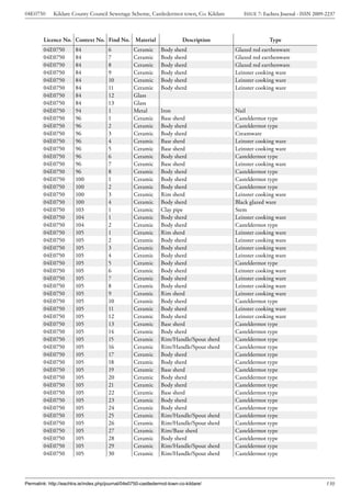 04E0750      Kildare County Council Sewerage Scheme, Castledermot town, Co. Kildare         ISSUE 7: Eachtra Journal - ISSN 2009-2237



        Licence No. Context No. Find No. Material                         Description                  Type
        04E0750         84             6           Ceramic      Body sherd               Glazed red earthenware
        04E0750         84             7           Ceramic      Body sherd               Glazed red earthenware
        04E0750         84             8           Ceramic      Body sherd               Glazed red earthenware
        04E0750         84             9           Ceramic      Body sherd               Leinster cooking ware
        04E0750         84             10          Ceramic      Body sherd               Leinster cooking ware
        04E0750         84             11          Ceramic      Body sherd               Leinster cooking ware
        04E0750         84             12          Glass
        04E0750         84             13          Glass
        04E0750         94             1           Metal        Iron                     Nail
        04E0750         96             1           Ceramic      Base sherd               Casteldermot type
        04E0750         96             2           Ceramic      Body sherd               Casteldermot type
        04E0750         96             3           Ceramic      Body sherd               Creamware
        04E0750         96             4           Ceramic      Base sherd               Leinster cooking ware
        04E0750         96             5           Ceramic      Base sherd               Leinster cooking ware
        04E0750         96             6           Ceramic      Body sherd               Casteldermot type
        04E0750         96             7           Ceramic      Base sherd               Leinster cooking ware
        04E0750         96             8           Ceramic      Body sherd               Casteldermot type
        04E0750         100            1           Ceramic      Body sherd               Casteldermot type
        04E0750         100            2           Ceramic      Body sherd               Casteldermot type
        04E0750         100            3           Ceramic      Rim sherd                Leinster cooking ware
        04E0750         100            4           Ceramic      Body sherd               Black glazed ware
        04E0750         103            1           Ceramic      Clay pipe                Stem
        04E0750         104            1           Ceramic      Body sherd               Leinster cooking ware
        04E0750         104            2           Ceramic      Body sherd               Casteldermot type
        04E0750         105            1           Ceramic      Rim sherd                Leinster cooking ware
        04E0750         105            2           Ceramic      Body sherd               Leinster cooking ware
        04E0750         105            3           Ceramic      Body sherd               Leinster cooking ware
        04E0750         105            4           Ceramic      Body sherd               Leinster cooking ware
        04E0750         105            5           Ceramic      Body sherd               Casteldermot type
        04E0750         105            6           Ceramic      Body sherd               Leinster cooking ware
        04E0750         105            7           Ceramic      Body sherd               Leinster cooking ware
        04E0750         105            8           Ceramic      Body sherd               Leinster cooking ware
        04E0750         105            9           Ceramic      Rim sherd                Leinster cooking ware
        04E0750         105            10          Ceramic      Body sherd               Casteldermot type
        04E0750         105            11          Ceramic      Body sherd               Leinster cooking ware
        04E0750         105            12          Ceramic      Body sherd               Leinster cooking ware
        04E0750         105            13          Ceramic      Base sherd               Casteldermot type
        04E0750         105            14          Ceramic      Body sherd               Casteldermot type
        04E0750         105            15          Ceramic      Rim/Handle/Spout sherd   Casteldermot type
        04E0750         105            16          Ceramic      Rim/Handle/Spout sherd   Casteldermot type
        04E0750         105            17          Ceramic      Body sherd               Casteldermot type
        04E0750         105            18          Ceramic      Body sherd               Casteldermot type
        04E0750         105            19          Ceramic      Base sherd               Casteldermot type
        04E0750         105            20          Ceramic      Body sherd               Casteldermot type
        04E0750         105            21          Ceramic      Body sherd               Casteldermot type
        04E0750         105            22          Ceramic      Base sherd               Casteldermot type
        04E0750         105            23          Ceramic      Body sherd               Casteldermot type
        04E0750         105            24          Ceramic      Body sherd               Casteldermot type
        04E0750         105            25          Ceramic      Rim/Handle/Spout sherd   Casteldermot type
        04E0750         105            26          Ceramic      Rim/Handle/Spout sherd   Casteldermot type
        04E0750         105            27          Ceramic      Rim/Base sherd           Casteldermot type
        04E0750         105            28          Ceramic      Body sherd               Casteldermot type
        04E0750         105            29          Ceramic      Rim/Handle/Spout sherd   Casteldermot type
        04E0750         105            30          Ceramic      Rim/Handle/Spout sherd   Casteldermot type




Permalink: http://eachtra.ie/index.php/journal/04e0750-castledermot-town-co-kildare/                                             150
 