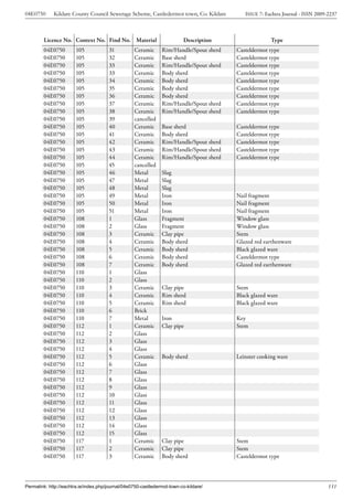 04E0750      Kildare County Council Sewerage Scheme, Castledermot town, Co. Kildare         ISSUE 7: Eachtra Journal - ISSN 2009-2237



        Licence No. Context No. Find No. Material                         Description                  Type
        04E0750         105            31          Ceramic      Rim/Handle/Spout sherd   Casteldermot type
        04E0750         105            32          Ceramic      Base sherd               Casteldermot type
        04E0750         105            33          Ceramic      Rim/Handle/Spout sherd   Casteldermot type
        04E0750         105            33          Ceramic      Body sherd               Casteldermot type
        04E0750         105            34          Ceramic      Body sherd               Casteldermot type
        04E0750         105            35          Ceramic      Body sherd               Casteldermot type
        04E0750         105            36          Ceramic      Body sherd               Casteldermot type
        04E0750         105            37          Ceramic      Rim/Handle/Spout sherd   Casteldermot type
        04E0750         105            38          Ceramic      Rim/Handle/Spout sherd   Casteldermot type
        04E0750         105            39          cancelled
        04E0750         105            40          Ceramic      Base sherd               Casteldermot type
        04E0750         105            41          Ceramic      Body sherd               Casteldermot type
        04E0750         105            42          Ceramic      Rim/Handle/Spout sherd   Casteldermot type
        04E0750         105            43          Ceramic      Rim/Handle/Spout sherd   Casteldermot type
        04E0750         105            44          Ceramic      Rim/Handle/Spout sherd   Casteldermot type
        04E0750         105            45          cancelled
        04E0750         105            46          Metal        Slag
        04E0750         105            47          Metal        Slag
        04E0750         105            48          Metal        Slag
        04E0750         105            49          Metal        Iron                     Nail fragment
        04E0750         105            50          Metal        Iron                     Nail fragment
        04E0750         105            51          Metal        Iron                     Nail fragment
        04E0750         108            1           Glass        Fragment                 Window glass
        04E0750         108            2           Glass        Fragment                 Window glass
        04E0750         108            3           Ceramic      Clay pipe                Stem
        04E0750         108            4           Ceramic      Body sherd               Glazed red earthenware
        04E0750         108            5           Ceramic      Body sherd               Black glazed ware
        04E0750         108            6           Ceramic      Body sherd               Casteldermot type
        04E0750         108            7           Ceramic      Body sherd               Glazed red earthenware
        04E0750         110            1           Glass
        04E0750         110            2           Glass
        04E0750         110            3           Ceramic      Clay pipe                Stem
        04E0750         110            4           Ceramic      Rim sherd                Black glazed ware
        04E0750         110            5           Ceramic      Rim sherd                Black glazed ware
        04E0750         110            6           Brick
        04E0750         110            7           Metal        Iron                     Key
        04E0750         112            1           Ceramic      Clay pipe                Stem
        04E0750         112            2           Glass
        04E0750         112            3           Glass
        04E0750         112            4           Glass
        04E0750         112            5           Ceramic      Body sherd               Leinster cooking ware
        04E0750         112            6           Glass
        04E0750         112            7           Glass
        04E0750         112            8           Glass
        04E0750         112            9           Glass
        04E0750         112            10          Glass
        04E0750         112            11          Glass
        04E0750         112            12          Glass
        04E0750         112            13          Glass
        04E0750         112            14          Glass
        04E0750         112            15          Glass
        04E0750         117            1           Ceramic      Clay pipe                Stem
        04E0750         117            2           Ceramic      Clay pipe                Stem
        04E0750         117            3           Ceramic      Body sherd               Casteldermot type




Permalink: http://eachtra.ie/index.php/journal/04e0750-castledermot-town-co-kildare/                                             151
 