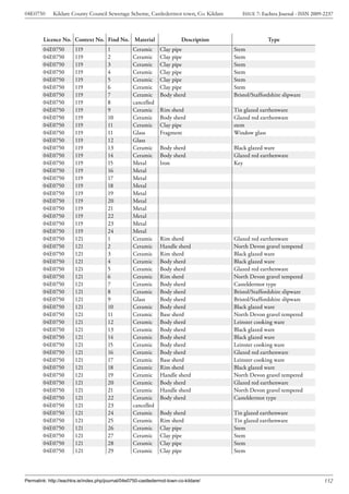 04E0750      Kildare County Council Sewerage Scheme, Castledermot town, Co. Kildare        ISSUE 7: Eachtra Journal - ISSN 2009-2237



        Licence No. Context No. Find No. Material                         Description                  Type
        04E0750         119            1           Ceramic      Clay pipe               Stem
        04E0750         119            2           Ceramic      Clay pipe               Stem
        04E0750         119            3           Ceramic      Clay pipe               Stem
        04E0750         119            4           Ceramic      Clay pipe               Stem
        04E0750         119            5           Ceramic      Clay pipe               Stem
        04E0750         119            6           Ceramic      Clay pipe               Stem
        04E0750         119            7           Ceramic      Body sherd              Bristol/Staffordshire slipware
        04E0750         119            8           cancelled
        04E0750         119            9           Ceramic      Rim sherd               Tin glazed earthenware
        04E0750         119            10          Ceramic      Body sherd              Glazed red earthenware
        04E0750         119            11          Ceramic      Clay pipe               stem
        04E0750         119            11          Glass        Fragment                Window glass
        04E0750         119            12          Glass
        04E0750         119            13          Ceramic      Body sherd              Black glazed ware
        04E0750         119            14          Ceramic      Body sherd              Glazed red earthenware
        04E0750         119            15          Metal        Iron                    Key
        04E0750         119            16          Metal
        04E0750         119            17          Metal
        04E0750         119            18          Metal
        04E0750         119            19          Metal
        04E0750         119            20          Metal
        04E0750         119            21          Metal
        04E0750         119            22          Metal
        04E0750         119            23          Metal
        04E0750         119            24          Metal
        04E0750         121            1           Ceramic      Rim sherd               Glazed red earthenware
        04E0750         121            2           Ceramic      Handle sherd            North Devon gravel tempered
        04E0750         121            3           Ceramic      Rim sherd               Black glazed ware
        04E0750         121            4           Ceramic      Body sherd              Black glazed ware
        04E0750         121            5           Ceramic      Body sherd              Glazed red earthenware
        04E0750         121            6           Ceramic      Rim sherd               North Devon gravel tempered
        04E0750         121            7           Ceramic      Body sherd              Casteldermot type
        04E0750         121            8           Ceramic      Body sherd              Bristol/Staffordshire slipware
        04E0750         121            9           Glass        Body sherd              Bristol/Staffordshire slipware
        04E0750         121            10          Ceramic      Body sherd              Black glazed ware
        04E0750         121            11          Ceramic      Base sherd              North Devon gravel tempered
        04E0750         121            12          Ceramic      Body sherd              Leinster cooking ware
        04E0750         121            13          Ceramic      Body sherd              Black glazed ware
        04E0750         121            14          Ceramic      Body sherd              Black glazed ware
        04E0750         121            15          Ceramic      Body sherd              Leinster cooking ware
        04E0750         121            16          Ceramic      Body sherd              Glazed red earthenware
        04E0750         121            17          Ceramic      Base sherd              Leinster cooking ware
        04E0750         121            18          Ceramic      Rim sherd               Black glazed ware
        04E0750         121            19          Ceramic      Handle sherd            North Devon gravel tempered
        04E0750         121            20          Ceramic      Body sherd              Glazed red earthenware
        04E0750         121            21          Ceramic      Handle sherd            North Devon gravel tempered
        04E0750         121            22          Ceramic      Body sherd              Casteldermot type
        04E0750         121            23          cancelled
        04E0750         121            24          Ceramic      Body sherd              Tin glazed earthenware
        04E0750         121            25          Ceramic      Rim sherd               Tin glazed earthenware
        04E0750         121            26          Ceramic      Clay pipe               Stem
        04E0750         121            27          Ceramic      Clay pipe               Stem
        04E0750         121            28          Ceramic      Clay pipe               Stem
        04E0750         121            29          Ceramic      Clay pipe               Stem




Permalink: http://eachtra.ie/index.php/journal/04e0750-castledermot-town-co-kildare/                                            152
 