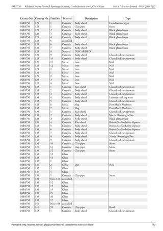 04E0750      Kildare County Council Sewerage Scheme, Castledermot town, Co. Kildare        ISSUE 7: Eachtra Journal - ISSN 2009-2237



        Licence No. Context No. Find No. Material                         Description                  Type
        04E0750         122            1           Ceramic      Body sherd              Casteldermot type
        04E0750         125            1           Ceramic      Clay pipe               Stem
        04E0750         125            2           Ceramic      Body sherd              Black glazed ware
        04E0750         125            3           Ceramic      Body sherd              Black glazed ware
        04E0750         125            4           Ceramic      Body sherd              Black glazed ware
        04E0750         125            5           cancelled
        04E0750         125            6           Ceramic      Body sherd              Black glazed ware
        04E0750         125            7           Ceramic      Body sherd              Black glazed ware
        04E0750         125            8           Natural      DISCARDED
        04E0750         125            9           Ceramic      Body sherd              Glazed red earthenware
        04E0750         125            10          Ceramic      Body sherd              Glazed red earthenware
        04E0750         125            11          Metal        Iron                    Nail
        04E0750         125            12          Metal        Iron                    Nail
        04E0750         128            1           Metal        Iron                    Nail
        04E0750         129            1           Metal        Iron                    Nail
        04E0750         129            2           Metal        Iron                    Nail
        04E0750         129            3           Metal        Iron                    Nail
        04E0750         129            4           Metal        Iron                    Nail
        04E0750         133            1           Ceramic      Rim sherd               Glazed red earthenware
        04E0750         133            2           Ceramic      Body sherd              Glazed red earthenware
        04E0750         133            3           Ceramic      Body sherd              Glazed red earthenware
        04E0750         133            4           Ceramic      Body sherd              Leinster cooking ware
        04E0750         133            5           Ceramic      Body sherd              Glazed red earthenware
        04E0750         133            6           Metal        Slag                    Post-Med / Med mix
        04E0750         133            7           Metal        Slag                    Post-Med / Med mix
        04E0750         135            1           Ceramic      Base sherd              Glazed red earthenware
        04E0750         135            2           Ceramic      Body sherd              North Devon sgraffito
        04E0750         135            3           Ceramic      Body sherd              Black glazed ware
        04E0750         135            4           Ceramic      Rim sherd               Bristol/Staffordshire slipware
        04E0750         135            5           Ceramic      Body sherd              Bristol/Staffordshire slipware
        04E0750         135            6           Ceramic      Body sherd              Bristol/Staffordshire slipware
        04E0750         135            7           Ceramic      Body sherd              Glazed red earthenware
        04E0750         135            8           Ceramic      Body sherd              North Devon sgraffito
        04E0750         135            9           Ceramic      Body sherd              Glazed red earthenware
        04E0750         135            10          Ceramic      Clay pipe               Stem
        04E0750         135            11          Ceramic      Clay pipe               Stem
        04E0750         135            12          Ceramic      Clay pipe               Stem
        04E0750         135            13          Glass
        04E0750         135            14          Glass
        04E0750         137            1           Glass
        04E0750         137            2           Metal        Iron                    Nail
        04E0750         137            3           Glass
        04E0750         137            4           Glass
        04E0750         139            1           Ceramic      Clay pipe               Stem
        04E0750         139            Nos 2-11    cancelled
        04E0750         139            12          Glass
        04E0750         139            13          Glass
        04E0750         139            14          Glass
        04E0750         139            15          Glass
        04E0750         139            16          Glass
        04E0750         139            17          Glass
        04E0750         141            Nos 1-58    cancelled
        04E0750         141            59          Ceramic      Clay pipe               Bowl
        04E0750         143            1           Ceramic      Body sherd              Glazed red earthenware




Permalink: http://eachtra.ie/index.php/journal/04e0750-castledermot-town-co-kildare/                                            154
 