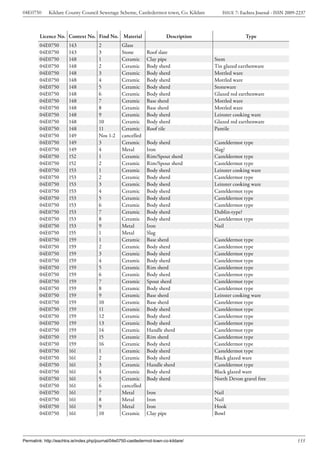 04E0750      Kildare County Council Sewerage Scheme, Castledermot town, Co. Kildare        ISSUE 7: Eachtra Journal - ISSN 2009-2237



        Licence No. Context No. Find No. Material                         Description                 Type
        04E0750         143            2           Glass
        04E0750         143            3           Stone        Roof slate
        04E0750         148            1           Ceramic      Clay pipe               Stem
        04E0750         148            2           Ceramic      Body sherd              Tin glazed earthenware
        04E0750         148            3           Ceramic      Body sherd              Mottled ware
        04E0750         148            4           Ceramic      Body sherd              Mottled ware
        04E0750         148            5           Ceramic      Body sherd              Stoneware
        04E0750         148            6           Ceramic      Body sherd              Glazed red earthenware
        04E0750         148            7           Ceramic      Base sherd              Mottled ware
        04E0750         148            8           Ceramic      Base sherd              Mottled ware
        04E0750         148            9           Ceramic      Body sherd              Leinster cooking ware
        04E0750         148            10          Ceramic      Body sherd              Glazed red earthenware
        04E0750         148            11          Ceramic      Roof tile               Pantile
        04E0750         149            Nos 1-2     cancelled
        04E0750         149            3           Ceramic      Body sherd              Casteldermot type
        04E0750         149            4           Metal        Iron                    Slag?
        04E0750         152            1           Ceramic      Rim/Spout sherd         Casteldermot type
        04E0750         152            2           Ceramic      Rim/Spout sherd         Casteldermot type
        04E0750         153            1           Ceramic      Body sherd              Leinster cooking ware
        04E0750         153            2           Ceramic      Body sherd              Casteldermot type
        04E0750         153            3           Ceramic      Body sherd              Leinster cooking ware
        04E0750         153            4           Ceramic      Body sherd              Casteldermot type
        04E0750         153            5           Ceramic      Body sherd              Casteldermot type
        04E0750         153            6           Ceramic      Body sherd              Casteldermot type
        04E0750         153            7           Ceramic      Body sherd              Dublin-type?
        04E0750         153            8           Ceramic      Body sherd              Casteldermot type
        04E0750         153            9           Metal        Iron                    Nail
        04E0750         155            1           Metal        Slag
        04E0750         159            1           Ceramic      Base sherd              Casteldermot type
        04E0750         159            2           Ceramic      Body sherd              Casteldermot type
        04E0750         159            3           Ceramic      Body sherd              Casteldermot type
        04E0750         159            4           Ceramic      Body sherd              Casteldermot type
        04E0750         159            5           Ceramic      Rim sherd               Casteldermot type
        04E0750         159            6           Ceramic      Body sherd              Casteldermot type
        04E0750         159            7           Ceramic      Spout sherd             Casteldermot type
        04E0750         159            8           Ceramic      Body sherd              Casteldermot type
        04E0750         159            9           Ceramic      Base sherd              Leinster cooking ware
        04E0750         159            10          Ceramic      Base sherd              Casteldermot type
        04E0750         159            11          Ceramic      Body sherd              Casteldermot type
        04E0750         159            12          Ceramic      Body sherd              Casteldermot type
        04E0750         159            13          Ceramic      Body sherd              Casteldermot type
        04E0750         159            14          Ceramic      Handle sherd            Casteldermot type
        04E0750         159            15          Ceramic      Rim sherd               Casteldermot type
        04E0750         159            16          Ceramic      Body sherd              Casteldermot type
        04E0750         161            1           Ceramic      Body sherd              Casteldermot type
        04E0750         161            2           Ceramic      Body sherd              Black glazed ware
        04E0750         161            3           Ceramic      Handle sherd            Casteldermot type
        04E0750         161            4           Ceramic      Body sherd              Black glazed ware
        04E0750         161            5           Ceramic      Body sherd              North Devon gravel free
        04E0750         161            6           cancelled
        04E0750         161            7           Metal        Iron                    Nail
        04E0750         161            8           Metal        Iron                    Nail
        04E0750         161            9           Metal        Iron                    Hook
        04E0750         161            10          Ceramic      Clay pipe               Bowl




Permalink: http://eachtra.ie/index.php/journal/04e0750-castledermot-town-co-kildare/                                            155
 