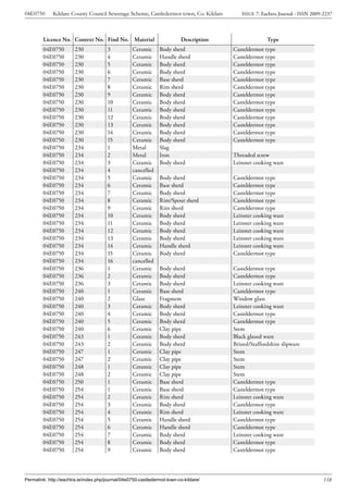 04E0750      Kildare County Council Sewerage Scheme, Castledermot town, Co. Kildare        ISSUE 7: Eachtra Journal - ISSN 2009-2237



        Licence No. Context No. Find No. Material                         Description                  Type
        04E0750         230            3           Ceramic      Body sherd              Casteldermot type
        04E0750         230            4           Ceramic      Handle sherd            Casteldermot type
        04E0750         230            5           Ceramic      Body sherd              Casteldermot type
        04E0750         230            6           Ceramic      Body sherd              Casteldermot type
        04E0750         230            7           Ceramic      Base sherd              Casteldermot type
        04E0750         230            8           Ceramic      Rim sherd               Casteldermot type
        04E0750         230            9           Ceramic      Body sherd              Casteldermot type
        04E0750         230            10          Ceramic      Body sherd              Casteldermot type
        04E0750         230            11          Ceramic      Body sherd              Casteldermot type
        04E0750         230            12          Ceramic      Body sherd              Casteldermot type
        04E0750         230            13          Ceramic      Body sherd              Casteldermot type
        04E0750         230            14          Ceramic      Body sherd              Casteldermot type
        04E0750         230            15          Ceramic      Body sherd              Casteldermot type
        04E0750         234            1           Metal        Slag
        04E0750         234            2           Metal        Iron                    Threaded screw
        04E0750         234            3           Ceramic      Body sherd              Leinster cooking ware
        04E0750         234            4           cancelled
        04E0750         234            5           Ceramic      Body sherd              Casteldermot type
        04E0750         234            6           Ceramic      Base sherd              Casteldermot type
        04E0750         234            7           Ceramic      Body sherd              Casteldermot type
        04E0750         234            8           Ceramic      Rim/Spout sherd         Casteldermot type
        04E0750         234            9           Ceramic      Rim sherd               Casteldermot type
        04E0750         234            10          Ceramic      Body sherd              Leinster cooking ware
        04E0750         234            11          Ceramic      Body sherd              Leinster cooking ware
        04E0750         234            12          Ceramic      Body sherd              Leinster cooking ware
        04E0750         234            13          Ceramic      Body sherd              Leinster cooking ware
        04E0750         234            14          Ceramic      Handle sherd            Leinster cooking ware
        04E0750         234            15          Ceramic      Body sherd              Casteldermot type
        04E0750         234            16          cancelled
        04E0750         236            1           Ceramic      Body sherd              Casteldermot type
        04E0750         236            2           Ceramic      Body sherd              Casteldermot type
        04E0750         236            3           Ceramic      Body sherd              Leinster cooking ware
        04E0750         240            1           Ceramic      Base sherd              Casteldermot type
        04E0750         240            2           Glass        Fragment                Window glass
        04E0750         240            3           Ceramic      Body sherd              Leinster cooking ware
        04E0750         240            4           Ceramic      Body sherd              Casteldermot type
        04E0750         240            5           Ceramic      Body sherd              Casteldermot type
        04E0750         240            6           Ceramic      Clay pipe               Stem
        04E0750         243            1           Ceramic      Body sherd              Black glazed ware
        04E0750         243            2           Ceramic      Body sherd              Bristol/Staffordshire slipware
        04E0750         247            1           Ceramic      Clay pipe               Stem
        04E0750         247            2           Ceramic      Clay pipe               Stem
        04E0750         248            1           Ceramic      Clay pipe               Stem
        04E0750         248            2           Ceramic      Clay pipe               Stem
        04E0750         250            1           Ceramic      Base sherd              Casteldermot type
        04E0750         254            1           Ceramic      Base sherd              Casteldermot type
        04E0750         254            2           Ceramic      Rim sherd               Leinster cooking ware
        04E0750         254            3           Ceramic      Body sherd              Casteldermot type
        04E0750         254            4           Ceramic      Rim sherd               Leinster cooking ware
        04E0750         254            5           Ceramic      Handle sherd            Casteldermot type
        04E0750         254            6           Ceramic      Handle sherd            Casteldermot type
        04E0750         254            7           Ceramic      Body sherd              Leinster cooking ware
        04E0750         254            8           Ceramic      Body sherd              Casteldermot type
        04E0750         254            9           Ceramic      Body sherd              Casteldermot type




Permalink: http://eachtra.ie/index.php/journal/04e0750-castledermot-town-co-kildare/                                            158
 