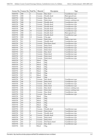 04E0750      Kildare County Council Sewerage Scheme, Castledermot town, Co. Kildare        ISSUE 7: Eachtra Journal - ISSN 2009-2237



        Licence No. Context No. Find No. Material                         Description                 Type
        04E0750         308            2           Ceramic      Base sherd              Casteldermot type
        04E0750         308            3           Ceramic      Handle sherd            Black glazed ware
        04E0750         308            4           Ceramic      Base sherd              Casteldermot type
        04E0750         308            5           Ceramic      Body sherd              Leinster cooking ware
        04E0750         308            6           Ceramic      Handle sherd            Casteldermot type
        04E0750         308            7           Ceramic      Handle sherd            Casteldermot type
        04E0750         308            8           Ceramic      Handle sherd            Casteldermot type
        04E0750         308            9           Ceramic      Handle sherd            Casteldermot type
        04E0750         308            10          Ceramic      Handle sherd            Casteldermot type
        04E0750         308            11          Ceramic      Handle sherd            Black glazed ware
        04E0750         308            12          Ceramic      Handle sherd            Casteldermot type
        04E0750         308            13          Ceramic      Clay pipe               Stem
        04E0750         311            1           Ceramic      Body sherd              Dublin-type ware
        04E0750         311            2           Ceramic      Handle sherd            Casteldermot type
        04E0750         311            3           Ceramic      Rim/Spout sherd         Casteldermot type
        04E0750         311            4           Ceramic      Body sherd              Casteldermot type
        04E0750         311            5           Ceramic      Body sherd              Casteldermot type
        04E0750         311            6           Ceramic      Body sherd              Casteldermot type
        04E0750         313            1           Ceramic      Base sherd              Casteldermot type
        04E0750         317            1           Ceramic      Body sherd              Casteldermot type
        04E0750         317            2           Ceramic      Body sherd              Casteldermot type
        04E0750         317            3           Ceramic      Body sherd              Casteldermot type
        04E0750         317            4           Metal        Slag
        04E0750         317            5           Metal        Slag
        04E0750         317            6           Metal        Slag
        04E0750         317            7           Metal        Slag
        04E0750         317            8           Metal        Slag
        04E0750         317            9           Metal        Slag
        04E0750         317            10          Metal        Slag
        04E0750         317            11          Metal        Slag
        04E0750         317            12          Metal        Slag
        04E0750         318            1           Ceramic      Base sherd              Casteldermot type
        04E0750         318            2           Ceramic      Body sherd              Casteldermot type
        04E0750         318            3           Ceramic      Base sherd              Casteldermot type
        04E0750         318            4           Ceramic      Body sherd              Casteldermot type
        04E0750         318            5           Ceramic      Base sherd              Leinster cooking ware
        04E0750         318            6           Ceramic      Body sherd              Leinster cooking ware
        04E0750         318            7           Ceramic      Base sherd              Casteldermot type
        04E0750         318            8           Ceramic      Base sherd              Casteldermot type
        04E0750         319            1           Metal        Slag
        04E0750         319            2           Metal        Slag
        04E0750         319            3           Metal        Slag
        04E0750         319            4           Metal        Slag
        04E0750         319            5           Metal        Slag
        04E0750         319            6           Metal        Slag
        04E0750         319            7           Ceramic      Handle sherd            Casteldermot type
        04E0750         319            8           Ceramic      Body sherd              Casteldermot type
        04E0750         319            9           Ceramic      Handle sherd            Casteldermot type
        04E0750         319            10          Ceramic      Handle sherd            Casteldermot type
        04E0750         319            11          Ceramic      Body sherd              Casteldermot type
        04E0750         319            12          Ceramic      Body sherd              Casteldermot type
        04E0750         321            1           Ceramic      Rim/Spout sherd         Casteldermot type
        04E0750         321            2           Ceramic      Base sherd              Casteldermot type
        04E0750         324            1           Metal        Slag




Permalink: http://eachtra.ie/index.php/journal/04e0750-castledermot-town-co-kildare/                                            165
 
