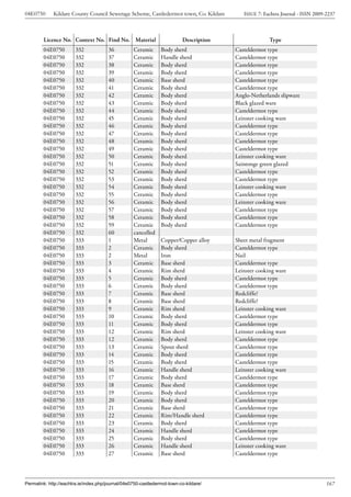 04E0750      Kildare County Council Sewerage Scheme, Castledermot town, Co. Kildare        ISSUE 7: Eachtra Journal - ISSN 2009-2237



        Licence No. Context No. Find No. Material                         Description                 Type
        04E0750         332            36          Ceramic      Body sherd              Casteldermot type
        04E0750         332            37          Ceramic      Handle sherd            Casteldermot type
        04E0750         332            38          Ceramic      Body sherd              Casteldermot type
        04E0750         332            39          Ceramic      Body sherd              Casteldermot type
        04E0750         332            40          Ceramic      Base sherd              Casteldermot type
        04E0750         332            41          Ceramic      Body sherd              Casteldermot type
        04E0750         332            42          Ceramic      Body sherd              Anglo-Netherlands slipware
        04E0750         332            43          Ceramic      Body sherd              Black glazed ware
        04E0750         332            44          Ceramic      Body sherd              Casteldermot type
        04E0750         332            45          Ceramic      Body sherd              Leinster cooking ware
        04E0750         332            46          Ceramic      Body sherd              Casteldermot type
        04E0750         332            47          Ceramic      Body sherd              Casteldermot type
        04E0750         332            48          Ceramic      Body sherd              Casteldermot type
        04E0750         332            49          Ceramic      Body sherd              Casteldermot type
        04E0750         332            50          Ceramic      Body sherd              Leinster cooking ware
        04E0750         332            51          Ceramic      Body sherd              Saintonge green glazed
        04E0750         332            52          Ceramic      Body sherd              Casteldermot type
        04E0750         332            53          Ceramic      Body sherd              Casteldermot type
        04E0750         332            54          Ceramic      Body sherd              Leinster cooking ware
        04E0750         332            55          Ceramic      Body sherd              Casteldermot type
        04E0750         332            56          Ceramic      Body sherd              Leinster cooking ware
        04E0750         332            57          Ceramic      Body sherd              Casteldermot type
        04E0750         332            58          Ceramic      Body sherd              Casteldermot type
        04E0750         332            59          Ceramic      Body sherd              Casteldermot type
        04E0750         332            60          cancelled
        04E0750         333            1           Metal        Copper/Copper alloy     Sheet metal fragment
        04E0750         333            2           Ceramic      Body sherd              Casteldermot type
        04E0750         333            2           Metal        Iron                    Nail
        04E0750         333            3           Ceramic      Base sherd              Casteldermot type
        04E0750         333            4           Ceramic      Rim sherd               Leinster cooking ware
        04E0750         333            5           Ceramic      Body sherd              Casteldermot type
        04E0750         333            6           Ceramic      Body sherd              Casteldermot type
        04E0750         333            7           Ceramic      Base sherd              Redcliffe?
        04E0750         333            8           Ceramic      Base sherd              Redcliffe?
        04E0750         333            9           Ceramic      Rim sherd               Leinster cooking ware
        04E0750         333            10          Ceramic      Body sherd              Casteldermot type
        04E0750         333            11          Ceramic      Body sherd              Casteldermot type
        04E0750         333            12          Ceramic      Rim sherd               Leinster cooking ware
        04E0750         333            12          Ceramic      Body sherd              Casteldermot type
        04E0750         333            13          Ceramic      Spout sherd             Casteldermot type
        04E0750         333            14          Ceramic      Body sherd              Casteldermot type
        04E0750         333            15          Ceramic      Body sherd              Casteldermot type
        04E0750         333            16          Ceramic      Handle sherd            Leinster cooking ware
        04E0750         333            17          Ceramic      Body sherd              Casteldermot type
        04E0750         333            18          Ceramic      Base sherd              Casteldermot type
        04E0750         333            19          Ceramic      Body sherd              Casteldermot type
        04E0750         333            20          Ceramic      Body sherd              Casteldermot type
        04E0750         333            21          Ceramic      Base sherd              Casteldermot type
        04E0750         333            22          Ceramic      Rim/Handle sherd        Casteldermot type
        04E0750         333            23          Ceramic      Body sherd              Casteldermot type
        04E0750         333            24          Ceramic      Handle sherd            Casteldermot type
        04E0750         333            25          Ceramic      Body sherd              Casteldermot type
        04E0750         333            26          Ceramic      Handle sherd            Leinster cooking ware
        04E0750         333            27          Ceramic      Base sherd              Casteldermot type




Permalink: http://eachtra.ie/index.php/journal/04e0750-castledermot-town-co-kildare/                                            167
 