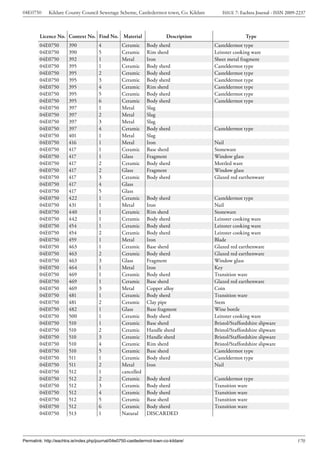 04E0750      Kildare County Council Sewerage Scheme, Castledermot town, Co. Kildare        ISSUE 7: Eachtra Journal - ISSN 2009-2237



        Licence No. Context No. Find No. Material                         Description                  Type
        04E0750         390            4           Ceramic      Body sherd              Casteldermot type
        04E0750         390            5           Ceramic      Rim sherd               Leinster cooking ware
        04E0750         392            1           Metal        Iron                    Sheet metal fragment
        04E0750         395            1           Ceramic      Body sherd              Casteldermot type
        04E0750         395            2           Ceramic      Body sherd              Casteldermot type
        04E0750         395            3           Ceramic      Body sherd              Casteldermot type
        04E0750         395            4           Ceramic      Rim sherd               Casteldermot type
        04E0750         395            5           Ceramic      Body sherd              Casteldermot type
        04E0750         395            6           Ceramic      Body sherd              Casteldermot type
        04E0750         397            1           Metal        Slag
        04E0750         397            2           Metal        Slag
        04E0750         397            3           Metal        Slag
        04E0750         397            4           Ceramic      Body sherd              Casteldermot type
        04E0750         401            1           Metal        Slag
        04E0750         416            1           Metal        Iron                    Nail
        04E0750         417            1           Ceramic      Base sherd              Stoneware
        04E0750         417            1           Glass        Fragment                Window glass
        04E0750         417            2           Ceramic      Body sherd              Mottled ware
        04E0750         417            2           Glass        Fragment                Window glass
        04E0750         417            3           Ceramic      Body sherd              Glazed red earthenware
        04E0750         417            4           Glass
        04E0750         417            5           Glass
        04E0750         422            1           Ceramic      Body sherd              Casteldermot type
        04E0750         431            1           Metal        Iron                    Nail
        04E0750         440            1           Ceramic      Rim sherd               Stoneware
        04E0750         442            1           Ceramic      Body sherd              Leinster cooking ware
        04E0750         454            1           Ceramic      Body sherd              Leinster cooking ware
        04E0750         454            2           Ceramic      Body sherd              Leinster cooking ware
        04E0750         459            1           Metal        Iron                    Blade
        04E0750         463            1           Ceramic      Base sherd              Glazed red earthenware
        04E0750         463            2           Ceramic      Body sherd              Glazed red earthenware
        04E0750         463            3           Glass        Fragment                Window glass
        04E0750         464            1           Metal        Iron                    Key
        04E0750         469            1           Ceramic      Body sherd              Transition ware
        04E0750         469            1           Ceramic      Base sherd              Glazed red earthenware
        04E0750         469            3           Metal        Copper alloy            Coin
        04E0750         481            1           Ceramic      Body sherd              Transition ware
        04E0750         481            2           Ceramic      Clay pipe               Stem
        04E0750         482            1           Glass        Base fragment           Wine bottle
        04E0750         500            1           Ceramic      Body sherd              Leinster cooking ware
        04E0750         510            1           Ceramic      Base sherd              Bristol/Staffordshire slipware
        04E0750         510            2           Ceramic      Handle sherd            Bristol/Staffordshire slipware
        04E0750         510            3           Ceramic      Handle sherd            Bristol/Staffordshire slipware
        04E0750         510            4           Ceramic      Rim sherd               Bristol/Staffordshire slipware
        04E0750         510            5           Ceramic      Base sherd              Casteldermot type
        04E0750         511            1           Ceramic      Body sherd              Casteldermot type
        04E0750         511            2           Metal        Iron                    Nail
        04E0750         512            1           cancelled
        04E0750         512            2           Ceramic      Body sherd              Casteldermot type
        04E0750         512            3           Ceramic      Body sherd              Transition ware
        04E0750         512            4           Ceramic      Body sherd              Transition ware
        04E0750         512            5           Ceramic      Base sherd              Transition ware
        04E0750         512            6           Ceramic      Body sherd              Transition ware
        04E0750         513            1           Natural      DISCARDED




Permalink: http://eachtra.ie/index.php/journal/04e0750-castledermot-town-co-kildare/                                            170
 