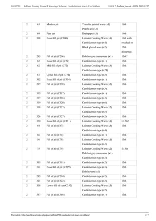 04E0750      Kildare County Council Sewerage Scheme, Castledermot town, Co. Kildare                   ISSUE 7: Eachtra Journal - ISSN 2009-2237




                2          63         Modern pit                            Transfer printed ware (x1)             19th
                                                                            Pearlware (x1)
                2          69         Pipe cut                              Drainpipe (x1)                         19th
                2          308        Basal fill pit (C300)                 Leinster Cooking Ware (x1)             19th with
                                                                            Castledermot-type (x4)                 residual or
                                                                            Black glazed ware (x2)                 13th
                                                                                                                   disturbed
                2          295        Fill of pit (C296)                    Dublin-type coarseware (x1)            13th?
                2          65         Basal fill of pit (C72)               Castledermot-type (x1)                 13th
                2          62         Mid-fill of pit (C72)                 Leinster Cooking Ware (x8)             13th
                                                                            Castledermot-type (x21)
                2          61         Upper fill of pit (C72)               Castledermot-type (x2)                 13th
                2          302        Basal fill of pit (C304)              Castledermot-type (x1)                 13th
                2          297        Fill of pit (C298)                    Leinster Cooking Ware (x2)             13th
                                                                            Castledermot-type (x3)
                2          313        Fill of pit (C312)                    Castledermot-type (x1)                 13th
                2          317        Fill of pit (C316)                    Castledermot-type (x3)                 13th
                2          319        Fill of pit (C320)                    Castledermot-type (x6)                 13th
                2          318        Fill of pit (C323)                    Leinster Cooking Ware (x2)             13th
                                                                            Castledermot-type (x5)
                2          326        Fill of pit (C327)                    Castledermot-type (x2)                 13th
                2          330        Basal fill of pit (C331)              Leinster Cooking Ware (x1)             L12th?
                2          64         Fill of pit (C67)                     Leinster Cooking Ware (x3)             13th
                                                                            Castledermot-type (x4)
                2          66         Fill of pit (C74)                     Castledermot-type (x1)                 13th
                2          56         Fill of pit (C78)                     Leinster Cooking Ware (x1)             13th
                                                                            Castledermot-type (x3)
                2          75         Fill of pit (C79)                     Leinster Cooking Ware (x2)             E13th
                                                                            Dublin-type coarseware (x1)
                                                                            Castledermot-type (x5)
                2          303        Fill of pit (C301)                    Castledermot-type (x2)                 13th
                2          311        Basal fill of pit (C309)              Castledermot-type (x5)                 13th
                                                                            Dublin-type (x1)
                2          293        Fill of pit (C294)                    Castledermot-type (x2)                 13th
                2          321        Fill of pit (C322)                    Castledermot-type (x2)                 13th
                2          358        Lower fill of cut (C352)              Leinster Cooking Ware (x3)             13th
                                                                            Castledermot-type (x2)
                2          357        Fill of pit (C356)                    Castledermot-type (x1)                 13th




Permalink: http://eachtra.ie/index.php/journal/04e0750-castledermot-town-co-kildare/                                                       211
 