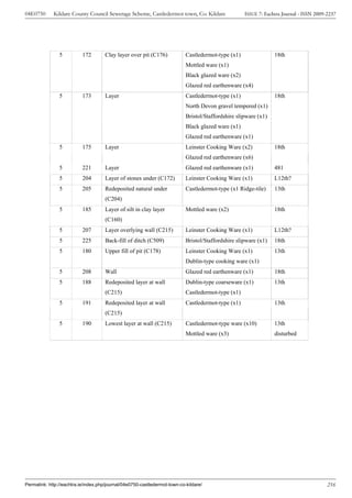 04E0750      Kildare County Council Sewerage Scheme, Castledermot town, Co. Kildare                  ISSUE 7: Eachtra Journal - ISSN 2009-2237




                5          172        Clay layer over pit (C176)            Castledermot-type (x1)                18th
                                                                            Mottled ware (x1)
                                                                            Black glazed ware (x2)
                                                                            Glazed red earthenware (x4)
                5          173        Layer                                 Castledermot-type (x1)                18th
                                                                            North Devon gravel tempered (x1)
                                                                            Bristol/Staffordshire slipware (x1)
                                                                            Black glazed ware (x1)
                                                                            Glazed red earthenware (x1)
                5          175        Layer                                 Leinster Cooking Ware (x2)            18th
                                                                            Glazed red earthenware (x6)
                5          221        Layer                                 Glazed red earthenware (x1)           481
                5          204        Layer of stones under (C172)          Leinster Cooking Ware (x1)            L12th?
                5          205        Redeposited natural under             Castledermot-type (x1 Ridge-tile)     13th
                                      (C204)
                5          185        Layer of silt in clay layer           Mottled ware (x2)                     18th
                                      (C160)
                5          207        Layer overlying wall (C215)           Leinster Cooking Ware (x1)            L12th?
                5          225        Back-fill of ditch (C509)             Bristol/Staffordshire slipware (x1)   18th
                5          180        Upper fill of pit (C178)              Leinster Cooking Ware (x1)            13th
                                                                            Dublin-type cooking ware (x1)
                5          208        Wall                                  Glazed red earthenware (x1)           18th
                5          188        Redeposited layer at wall             Dublin-type coarseware (x1)           13th
                                      (C215)                                Castledermot-type (x1)
                5          191        Redeposited layer at wall             Castledermot-type (x1)                13th
                                      (C215)
                5          190        Lowest layer at wall (C215)           Castledermot-type ware (x10)          13th
                                                                            Mottled ware (x3)                     disturbed




Permalink: http://eachtra.ie/index.php/journal/04e0750-castledermot-town-co-kildare/                                                      216
 