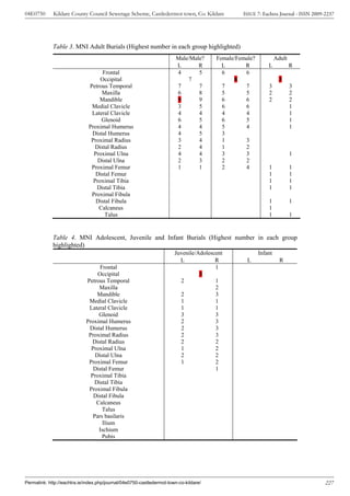 04E0750      Kildare County Council Sewerage Scheme, Castledermot town, Co. Kildare             ISSUE 7: Eachtra Journal - ISSN 2009-2237




             Table 3. MNI Adult Burials (Highest number in each group highlighted)
                                                                        Male/Male?     Female/Female?            Adult
                                                                        L       R        L       R          L            R
                                    Frontal                             4       5        6       6
                                   Occipital                                7                8                    3
                              Petrous Temporal                          7       7        7       7          3            3
                                   Maxilla                              6       8        5       5          2            2
                                   Mandible                             9       9        6       6          2            2
                               Medial Clavicle                          3       5        6       6                       1
                               Lateral Clavicle                         4       4        4       4                       1
                                   Glenoid                              6       5        6       5                       1
                              Proximal Humerus                          4       4        5       4                       1
                               Distal Humerus                           4       5        3
                               Proximal Radius                          3       4        1       3
                                 Distal Radius                          2       4        1       2
                                Proximal Ulna                           4       4        3       3                       1
                                  Distal Ulna                           2       3        2       2
                               Proximal Femur                           1       1        2       4          1            1
                                 Distal Femur                                                               1            1
                                Proximal Tibia                                                              1            1
                                 Distal Tibia                                                               1            1
                               Proximal Fibula
                                 Distal Fibula                                                              1            1
                                  Calcaneus                                                                 1
                                     Talus                                                                  1            1


             Table 4. MNI Adolescent, Juvenile and Infant Burials (Highest number in each group
             highlighted)
                                                                       Juvenile/Adolescent              Infant
                                                                         L             R          L                R
                                   Frontal                                             1
                                  Occipital                                      3
                             Petrous Temporal                            2             1
                                  Maxilla                                              2
                                  Mandible                               2             3
                              Medial Clavicle                            1             1
                              Lateral Clavicle                           1             1
                                  Glenoid                                3             3
                             Proximal Humerus                            2             3
                              Distal Humerus                             2             3
                              Proximal Radius                            2             3
                                Distal Radius                            2             2
                               Proximal Ulna                             1             2
                                 Distal Ulna                             2             2
                              Proximal Femur                             1             2
                                Distal Femur                                           1
                               Proximal Tibia
                                 Distal Tibia
                              Proximal Fibula
                                Distal Fibula
                                 Calcaneus
                                    Talus
                                Pars basilaris
                                    Ilium
                                  Ischium
                                    Pubis




Permalink: http://eachtra.ie/index.php/journal/04e0750-castledermot-town-co-kildare/                                                 227
 