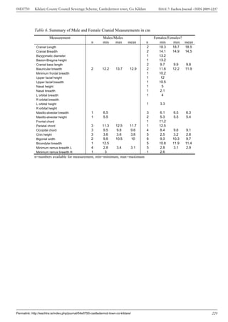 04E0750      Kildare County Council Sewerage Scheme, Castledermot town, Co. Kildare             ISSUE 7: Eachtra Journal - ISSN 2009-2237




             Table 6. Summary of Male and Female Cranial Measurements in cm
                        Measurement                            Males/Males                    Females/Females?
                                                       n       min    max        mean     n      min     max mean
              Cranial Length                                                              2     18.3     18.7     18.5
              Cranial Breadth                                                             2     14.1     14.9     14.5
              Bizygomatic diameter                                                        1     13.2
              Basion-Bregma height                                                        1     13.2
              Cranial base length                                                         2     9.7       9.9     9.8
              Biauricular breadth                      2       12.2     13.7       12.9   2     11.6     12.2     11.9
              Minimum frontal breadth                                                     1     10.2
              Upper facial height                                                         1      12
              Upper facial breadth                                                        1     10.5
              Nasal height                                                                1       5
              Nasal breadth                                                               1     2.1
              L orbital breadth                                                           1       4
              R orbital breadth
              L orbital height                                                            1      3.3
              R orbital height
              Maxillo-alveolar breadth                 1       6.5                        3     6.1       6.5      6.3
              Maxillo-alveolar height                  1       5.5                        2     5.3       5.5      5.4
              Frontal chord                                                               1     11.2
              Parietal chord                           3       11.3     12.5       11.7   1     12.5
              Occipital chord                          3       9.5      9.8        9.6    4      8.4      9.6     9.1
              Chin height                              3       3.6      3.6        3.6    5      2.5      3.2     2.8
              Bigonial width                           2       9.6      10.5        10    6     9.3      10.3     9.7
              Bicondylar breadth                       1       12.5                       5     10.8     11.9     11.4
              Minimum ramus breadth L                  4       2.8       3.4       3.1    5      2.8      3.1     2.9
              Minimum ramus breadth R                  1        3                         1      2.6
             n=numbers available for measurement, min=minimum, max=maximum




Permalink: http://eachtra.ie/index.php/journal/04e0750-castledermot-town-co-kildare/                                                 229
 