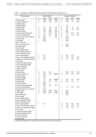 04E0750      Kildare County Council Sewerage Scheme, Castledermot town, Co. Kildare              ISSUE 7: Eachtra Journal - ISSN 2009-2237




             Table 7. Summary of Male and Female Post-Cranial Measurements in cm
                        Measurement                            Males/Males?                   Females/Females?
                                                       n       min    max         mean    n     min    max     mean
              L Clavicle length                        3       14.6     16.9       15.8   3     13.5    16.1     14.8
              L Clavicle mid-circumf                   3       3.6      4.4        4.0    3     3.6      4       3.8
              L Scapula height
              L Scapula breadth                                                           1      10
              L Glenoid length                         4       3.7      4.3        3.9    3      3.5     4       3.7
              L Glenoid width                          3       2.5      2.9        2.7    2      2.7    3.2      2.9
              L Humerus length                         2       33.1     34.6       33.8   1     30.4
              L Humerus epicondylar width              3        6       6.9        6.4    2      6.3    6.7      6.5
              L Humerus head diameter                  2       4.5      4.7        4.6    2       4     4.4      4.2
              L Humerus min circumf midshaft           2       6.8       7         6.9    1      6.4
              L Radius length                          1       25.5                       1     23.7
              L Ulna length                            1       26.5                       1     25.8
              Sacrum ant length
              Sacrum ant sup breadth                                                      1     11.5
              L Os coxae height                                                           1     22.8
              L Femur length
              L Femur oblique length
              L Femur epicondyl breadth
              L Femur midshaft circumf
              L Femur head diameter                    1       4.7                        2     4.2     4.2
              L Femur A-P subtrochan diameter          1       2.9                        2     2.6     2.7      2.6
              L Femur M-L subtrochan diameter          1       3.2                        2      3      3.2      3.1
              L Tibia length
              L Tibia prox epiphys breadth
              L Tibia dist epiphys breadth
              L Tibia A-P diameter
              L Tibia M-L diamter
              L Fibula length
              R Clavicle length                        2       15.1     15.1              3     12.8    15.7     14.3
              R Clavicle mid-circumf                   3       3.6      4.2      3.8333   3      3.6     4.1     3.8
              R Scapula height                         1       17.3
              R Scapula breadth                        1       10.1
              R Glenoid length                         3        4        4.2     4.0667   3     3.5     4.1      3.8
              R Glenoid width                          3       2.6       3.1       2.9    2     2.8     3.2       3
              R Humerus length                         1       33.9
              R Humerus epicondylar width              2       6.2       6.6       6.4
              R Humerus head diameter                  1       4.7                        2      4      4.4      4.2
              R Humerus min circumf midshaft           1       7.2
              R Radius length                          3       23.8     25.6       24.5   1     22.3
              R Ulna length                            2       26.9     28.2      27.55   1     25.8
              R Os coxae height                                                           1     19.5
              R Femur length
              R Femur oblique length
              R Femur epicondyl breadth
              R Femur midshaft circumf
              R Femur head diameter                    1       4.7                        4     3.8     4.2      4.1
              R Femur A-P subtrochan diameter                                             3     2.4     2.6      2.5
              R Femur M-L subtrochan diameter                                             3     2.9     3.2       3
              R Tibia length
              R Tibia prox epiphys breadth
              R Tibia dist epiphys breadth
              R Tibia A-P diameter
              R Tibia M-L diameter
              R Fibula length
             n=numbers available for measurement, min=minimum, max=maximum




Permalink: http://eachtra.ie/index.php/journal/04e0750-castledermot-town-co-kildare/                                                  230
 