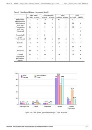 04E0750      Kildare County Council Sewerage Scheme, Castledermot town, Co. Kildare                            ISSUE 7: Eachtra Journal - ISSN 2009-2237




             Table 9. Adult Dental Disease (Articulated Burials)
                                            Male/Male?                    Female/Female?               Adult                       Total
                                         n-Teeth n-Indiv.                n-Teeth n-Indiv.         n-Teeth n-Indiv.           n-Teeth n-Indiv.
                 Observable                235       9                     176       6              62        2                473       17
               tooth positions
                Ante-mortem                   8              2             10                3        1           1             19        6
                 tooth loss
                Post-mortem                  21              8              9                4        2           2             32       14
                 tooth loss
                 Unerupted                    -               -             1                1        -           -             1         1

                Congenitally                  5              3              2                1        -           -             7         4
                   absent
                Teeth present                201             9             155               6        59          2             415      17

                   Calculus                  171             9             144               6        37          2             352      17

                      Caries                  6              4              3                2        4           2             13        8

                  Abscesses                  10              4              9                3        1           1             20        8

                   Enamel                    32              2             16                1        28          1             76        4
                 hypoplasia
                 Periodontal                  -              2              -                3        -           1              -        6
                   disease




               100
                                                                                                  92.9
                               Male                           Unsexed Adult
                               Female                         Total                              85        84.8

                 80


                                                                                                          62
                 60
                                                                                                                             47.4

                 40


                                                                                                                      18.7       18.3
                 20
                                                                                                                         10.3
                                                             6.7
                         3.4 5.6   1.6
                                         4         3.5 1.9         3.1     4.2 5.1
                                                                                     1.6
                                                                                           4.2
                  0
                        AM Tooth Loss                 Caries                Abscesses             Calculus              Enamel
                                                                                                                       Hypoplasia


                                   Figure 10. Adult Dental Disease Percentages (Teeth Affected)




Permalink: http://eachtra.ie/index.php/journal/04e0750-castledermot-town-co-kildare/                                                                237
 