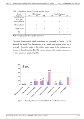 04E0750      Kildare County Council Sewerage Scheme, Castledermot town, Co. Kildare                      ISSUE 7: Eachtra Journal - ISSN 2009-2237




             Table 13. Spinal Joint Disease: Vertebral Articular Facets*
                    Spinal                             Males/Males?                                Females/Females?
                   Segment                  OP             PO              EB                 OP         PO         EB
               Anterior Atlanto-             1              -               -                  3           -         -
                 Axial Joint
                Cervical facets              -              -                  -              2           1             2

                Thoracic facets              1              2                  -              1           -              -

                 Lumbar facets               -              -                  -              1           1             1

                        S1                   -              -                  -              1           1             1

              *OP=Osteophytes; PO=Porosity; EB=Eburnation


             Percentage frequencies of spinal joint disease are illustrated in Figures 13 & 14.
             Although the sample from Castledermot is very small, some general trends can be
             observed.         Schmorl’s nodes in the lumbar region appear to be noticeably more
             frequent in the male sample (Fig. 13), whereas antlanto-axial osteophytosis seems to
             be more common in females (Fig. 14).




                        100
                                      Male
                                      Female
                         80
                                                                                       64.2
                         60


                         40                                                                                             33.3
                                                                          25
                                                         18.1      19.6
                         20                                 13.7                   14.2                  14.2
                                                                                                    10
                                                 4.8                                                            5
                                2 2.5
                           0
                                                          es



                                                          ity



                                                          es




                                                          ity
                                                          es




                                                         es



                                                          es
                                                         es
                                                       os




                                                       os
                                                       yt




                                                       yt
                                                       yt




                                                       yt
                                                      od




                                                      od
                                                    ph




                                                    ph




                                                    ph




                                                    ph
                                                    or




                                                    or
                                                    N




                                                    N
                                               lP
                                                eo




                                              rP
                                                eo




                                                eo




                                                eo
                                               l' s




                                               l's
                                             st




                                             st




                                             st




                                             st
                                            ca




                                            or




                                            or
                                          ba
                       O




                                          O




                                       rO




                                          O
                                       hm




                                         m
                                         vi




                                       m



                                     ch
                                     er
                    al




                                      ic




                                    S1
                                    Lu
                                    ba
                                   Sc
                                   ac
                    c



                                   C




                                 rS
                 vi




                                 m
                                or



                                ic
               er




                              ba
                              Lu
                            Th



                             ac
              C




                            m
                          or




                         Lu
                        Th




                        Figure 13. Percentage Frequencies of Spinal Joint Disease: Vertebral Bodies




Permalink: http://eachtra.ie/index.php/journal/04e0750-castledermot-town-co-kildare/                                                          242
 